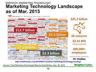 Brighter Later	
Marketing Technology Landscape
as of Mar. 2015
16
http://chiefmartec.com/2014/09/21-8-billion-marketing-technology-funding/	
Source: Chief Marketing Technologist Blog by Scott Brinker, Sep. 26, 2014	
MARTECH: MARKETING TECHNOLOGY:	
 