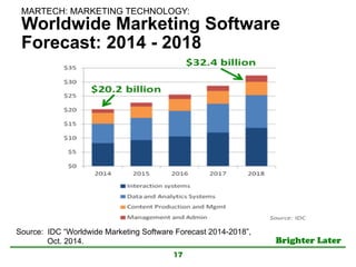 Brighter Later	
Worldwide Marketing Software
Forecast: 2014 - 2018
17
Source: IDC “Worldwide Marketing Software Forecast 2014-2018”,
Oct. 2014.	
MARTECH: MARKETING TECHNOLOGY:	
 