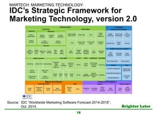 Brighter Later	
IDC’s Strategic Framework for
Marketing Technology, version 2.0
18
Source: IDC “Worldwide Marketing Software Forecast 2014-2018”,
Oct. 2014.	
MARTECH: MARKETING TECHNOLOGY:	
 