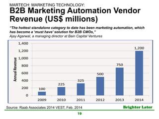 Brighter Later	
B2B Marketing Automation Vendor
Revenue (US$ millions)
19
Source: Raab Associates 2014 VEST, Feb. 2014	
“The hottest standalone category to date has been marketing automation, which
has become a ‘must have’ solution for B2B CMOs,”
Ajay Agarwal, a managing director at Bain Capital Ventures	
MARTECH: MARKETING TECHNOLOGY:	
 