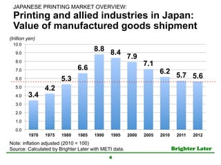 Brighter Later	
Printing and allied industries in Japan:
Value of manufactured goods shipment
4
3.4
4.2
5.3
6.6
8.8 8.4
7.9
7.1
6.2
5.7 5.6
0.0
1.0
2.0
3.0
4.0
5.0
6.0
7.0
8.0
9.0
10.0
1970 1975 1980 1985 1990 1995 2000 2005 2010 2011 2012
(trillion yen)	
Note: inflation adjusted (2010 = 100)
Source: Calculated by Brighter Later with METI data.	
JAPANESE PRINTING MARKET OVERVIEW: 	
 