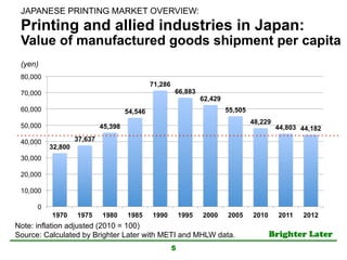Brighter Later	
Printing and allied industries in Japan:
Value of manufactured goods shipment per capita
5
32,800
37,637
45,398
54,546
71,286
66,883
62,429
55,505
48,229
44,803 44,182
0
10,000
20,000
30,000
40,000
50,000
60,000
70,000
80,000
1970 1975 1980 1985 1990 1995 2000 2005 2010 2011 2012
(yen)	
JAPANESE PRINTING MARKET OVERVIEW: 	
Note: inflation adjusted (2010 = 100)
Source: Calculated by Brighter Later with METI and MHLW data.	
 