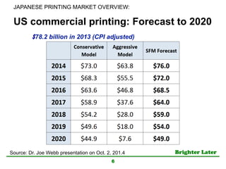 Brighter Later	
US commercial printing: Forecast to 2020
6
$78.2 billion in 2013 (CPI adjusted)
JAPANESE PRINTING MARKET OVERVIEW: 	
Source: Dr. Joe Webb presentation on Oct. 2, 201.4 	
 