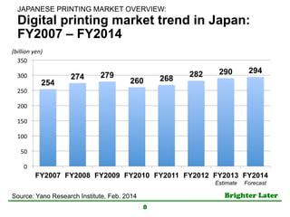 Brighter Later	
Digital printing market trend in Japan:
FY2007 – FY2014
8
254
274 279
260 268
282 290 294
0	
  
50	
  
100	
  
150	
  
200	
  
250	
  
300	
  
350	
  
FY2007 FY2008 FY2009 FY2010 FY2011 FY2012 FY2013 FY2014
(billion	
  yen)	
Estimate	
 Forecast	
Source: Yano Research Institute, Feb. 2014	
JAPANESE PRINTING MARKET OVERVIEW: 	
 