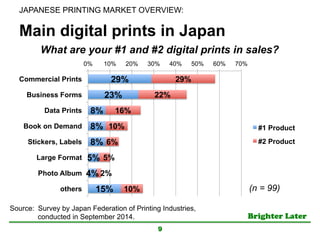 Brighter Later	
Main digital prints in Japan
9
What are your #1 and #2 digital prints in sales?	
29%
23%
8%
8%
8%
5%
4%
15%
29%
22%
16%
10%
6%
5%
2%
10%
0% 10% 20% 30% 40% 50% 60% 70%
Commercial Prints
Business Forms
Data Prints
Book on Demand
Stickers, Labels
Large Format
Photo Album
others
#1 Product
#2 Product
Source: Survey by Japan Federation of Printing Industries,
conducted in September 2014.	
(n = 99)	
JAPANESE PRINTING MARKET OVERVIEW: 	
 