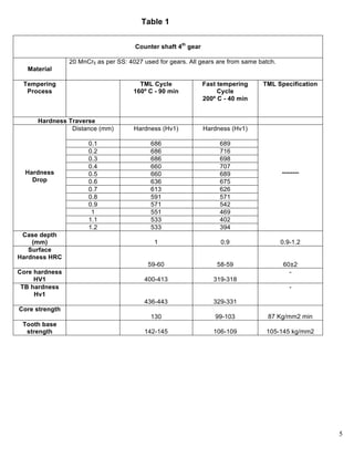 5
Table 1
Counter shaft 4th
gear
Material
20 MnCr5 as per SS: 4027 used for gears. All gears are from same batch.
Tempering
Process
TML Cycle
160º C - 90 min
Fast tempering
Cycle
200º C - 40 min
TML Specification
Hardness Traverse
Hardness
Drop
Distance (mm) Hardness (Hv1) Hardness (Hv1)
--------
0.1 686 689
0.2 686 716
0.3 686 698
0.4 660 707
0.5 660 689
0.6 636 675
0.7 613 626
0.8 591 571
0.9 571 542
1 551 469
1.1 533 402
1.2 533 394
Case depth
(mm) 1 0.9 0.9-1.2
Surface
Hardness HRC
59-60 58-59 60±2
Core hardness
HV1 400-413 319-318
-
TB hardness
Hv1
436-443 329-331
-
Core strength
130 99-103 87 Kg/mm2 min
Tooth base
strength 142-145 106-109 105-145 kg/mm2
 