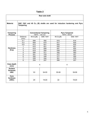 6
Table 2
Rear axle shaft
Material SAE 1541 and 40 Cr4 (B) shafts are used for induction hardening and Pyro
Tempering
Tempering
Process
Conventional Tempering
180ºC - 120 min
Pyro Tempered
195ºC -30min
Hardness
Drop
Distance
(mm)
40 Cr4(B) SAE 1541 40 Cr4(B) SAE 1541
0.1 584 592 610 614
0.3 604 615 617 630
0.5 612 621 625 632
1 610 621 632 621
2 619 608 641 625
3 619 594 638 600
4 584 571 540 565
5 261 378 277 257
6 260 248 277 269
7 259 244 261 270
8 254 257 266 257
Case depth
(mm)
4 4
Surface
hardness
HRC 53 54-55 55-56 59-58
Core
hardness
(HRC) 20 19-20 22 19-20
 