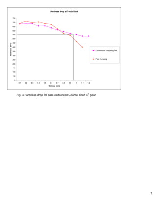 7
Fig. 4 Hardness drop for case carburized Counter shaft 4th
gear
Hardness drop at Tooth Root
0
50
100
150
200
250
300
350
400
450
500
550
600
650
700
750
0.1 0.2 0.3 0.4 0.5 0.6 0.7 0.8 0.9 1 1.1 1.2
Distance (mm)
Hardness(Hv1)
Conventional Tempering TML
Pyro Tempering
To
 