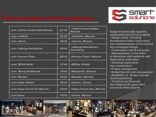 Levis Fashion House Outlet Moscow 221,00
«Fashion House Outlet»,
Moscow
Levis AviaPark 161,00 «AviaPark», Moscow
Levis Atrium 148,20 «Atrium», Moscow
Levis Galereya Novosibirsk 165,00
«Galereya Novosibirsk»,
Novosibirsk
Levis Kuncevo Plaza 225,00 «Kuncevo Plaza», Moscow
Levis MEGA Khinki 137,60 «MEGA», Khimki
Levis Metropolis Moscow 138,00 «Metropolis», Moscow
Levis Mozaika 163,00 «Mozaika», Moscow
Levis Ambar Samara 185,00 «Ambar» , Samara
Levis Vegas Crocus City Moscow 154,00 «Vegas Crocus City», Moscow
Levis Vesna 179,00 «Vesna», Moscow
Fit-out projects of the company:
Scope of works with regard to
construction and fit-out projects:
- Design works including
development and/or supervision
over implementation of brand-book
and conceptual design
- Construction and fit-out works
- Representation of the Client
In interaction with landlords and
Supervision authorities
- Technical supervision
over construction
- Project management
- Budgeting and cost-management
- Adaptation of design concept,
reconceptualizing
- Technical and financial
Due diligence for green-field
and brown-field projects
 