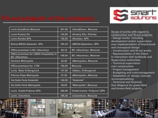 Levis GoodZone Moscow 201,00 «GoodZone», Moscow
Levis Krasny Kit 142,00 «Krasny Kit», Khimky
Levis Rumba SPb 126,00 «Rumba», SPb
Reima MEGA Dybenko SPb 165,35 «MEGA-Dybenko», SPb
Office premises in BC «Nauchny» 80,10 BC «Nauchny», Moscow
Office premises for LIBRA Hospitality in
BC «Nauchny»
188,00 BC «Nauchny», Moscow
Dockers Metropolis 82,50 «Metropolis», Moscow
Office premises for СТМ 168,00 Moscow
Levis Nebo N.Novgorod 147,00 «Nebo», N.Novgorod
Patricia Pepe Metropolis 91,50 «Metropolis», Moscow
Via Delle Perle Kotelniki 140,00 “Kotelniki”
Via Delle Perle Metropolis 80,00 “Metropolis", Moscow
Levis Outlet Pulkovo SPb 298,00 Outlet-Centre “Pulkovo",SPb
Levis Columbus 196,30 «Columbus», Moscow
Fit-out projects of the company:
Scope of works with regard to
construction and fit-out projects:
- Design works including
development and/or supervision
over implementation of brand-book
and conceptual design
- Construction and fit-out works
- Representation of the Client
In interaction with landlords and
Supervision authorities
- Technical supervision
over construction
- Project management
- Budgeting and cost-management
- Adaptation of design concept,
reconceptualizing
- Technical and financial
Due diligence for green-field
and brown-field projects
 