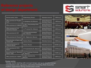 Levis MEGA Екатеринбург 101,50 СТЦ «MEGA», г.Екатеринбург
Levis MEGA Казань 135,00 СТЦ «MEGA», г.Казань
Levis MEGA СПб 161,30
СТЦ «MEGA», г.Санкт-
Петербург
Levis MEGA Теплый Стан 206,30
СТЦ «MEGA»,Теплый Стан,
г.Moscow
Levis MEGA-Парнас Всеволожский р-
н
247,00 ТРК "MEGA-Парнас", ЛО
Levis Сила Воли Екатеринбург 139,30
ТЦ "Сила Воли",
г.Екатеринбург
Dockers MEGA Белая Дача 77,50 СТЦ «MEGA- Белая Дача», МО
Офис Levis Краснопролетарская 251,00 г.Moscow
Офис компании
"Renaissance Credit"
Moscow, ул. Двинцев Branislav Popovic 6.900 sq.m.
Офис компании
"Лаборатория
Касперского"
Moscow, Ленинградское
шоссе, дом 39
Branislav Popovic 29.900 sq.m.
Офис компании "Novartis"
Moscow, Ленинградское
шоссе, 72 БЦ «Алкон»
Branislav Popovic 14.500 sq.m.
Офис компании "S7
Airlines"
Moscow, ул. Петровка, дом 7.
БЦ «Женевский Дом»
Branislav Popovic 1.350 sq.m.
Офис компании "S7
Airlines"
Moscow, ул. Петровка, дом 7.
БЦ «Женевский Дом»
Branislav Popovic 1.350 sq.m.
Офис компании "Baker
Hughes"
Moscow, ул. Ленинградский
проспект, дом 31, стр. 1, БЦ
«Монарх»
Branislav Popovic 3.7000 sq.m.
Office premises for"BMW"
Moscow, Ленинградское
шоссе, 39 БЦ «Олимпия
Парк»
Nenad
ZhivanovicBranislav
Popovic
4.800 sq.m.
Офис компании "OTTO"
Moscow, ул. Вятская, д.27,
корп.22-23
Nenad
ZhivanovicBranislav
Popovic
4.500 sq.m.
Гостиница "Hilton" г. Ульяновск, Россия Slobodan Ivanovic 27.000 sq.m.
Сервис-Центер, Volvo P. Pasad, Moscow Россия Slobodan Ivanovic 3.500 sq.m.
Service-center, Volvo Ekaterinburg, Russia Slobodan Ivanovic 2.500 sq.m.
Office premises for"English
First"
9, Zemlyanoy Val, Moscow
Nenad Zhivanovic
Branislav Popovic
1.900 sq.m.
Office premises for"AMGEN"
8, bld.1, Presnenskaya Emb.,
Moscow
Nenad Zhivanovic
Branislav Popovic
1.200 sq.m.
Office premises for"LG
electronics Russiat"
4, 4th
Lesnoy Per., Moscow
Nenad Zhivanovic
Branislav Popovic
2.800 sq.m.
Office premises for"Е4"
19, Krasnopresnenskaya
Emb., Moscow
Nenad Zhivanovic
Branislav Popovic
8.600 sq.m.
Office premises for"Danone" BC «RigaLand», Moscow
Nenad Zhivanovic
Branislav Popovic
6.300 sq.m.
Reconstruction of Opera and
Theatre Hall
Samara, Russia Slobodan Ivanovic 5.000 sq.m.
Административный 21-
этажный объект
Samara, Russia Slobodan Ivanovic 65.500 sq.m.
Office premises for"RTS
биржа"
4/7 Vozdvizhenka St., Moscow
Nenad Zhivanovic
Branislav Popovic
6.100 sq.m.
Reconstruction of "Sheraton
Palace“ hotel
19, 1st
Tverskaya-Yamskaya
St., Moscow
Nenad Zhivanovic
Branislav Popovic
13.000 sq.m.
Office premises for "AVON"
2, bld.1, Usacheva St.,
Moscow
Nenad Zhivanovic
Branislav Popovic
4.800 sq.m.
Design works:
- Design works starting with concept design and up to detailed design
- Coordination with regulatory authorities including State Expertise
- Author supervision during construction works
Reference projects
of design department:
 