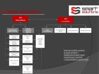 Company organigram:
Internal quality control
at each project –
additional project team
(continuous control)
+ shareholders (spot audit)
CEO
Sergey Safaryan
COO
Yuri Oganezov
Head of design
Nenad Zhivanovic
Head of
construction
Ekaterina
Zhelezova
CFO
Irina Belousova
Procurement and
logistics
Legal Department Tender department
Chief Architect
Boshko
Stankovic
Chief mechanical
engineer
Slobodan
Ivanovic
Chief electrical
engineer
Branislav
Popovic
Chief plumbing
engineer
Evgeny Kalinin
Project Team
1
PM
-
Ekaterina
Zhelezova
Technical
supervision
group
Head -
Aristid
Chilikidi
Project team 2
PM
-
Evgeny Osipov
Project Team
3
PM
-
Sergey Borisov
Project Team
4
PM
-
Mila Grigoreva
Design Engineers
-
9 persons
 