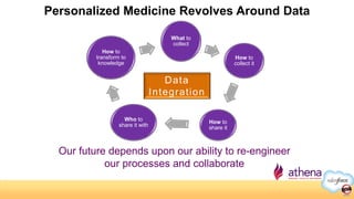 Personalized Medicine Revolves Around Data
What to
collect
How to
collect it
How to
share it
Who to
share it with
How to
t...