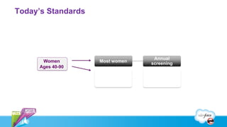 Today’s Standards
8
Annual
screeningWomen
Ages 40-90
Screen every 6
mo. or
prophylactic
surgery
Most women
BRCA 1/2 +
women
 