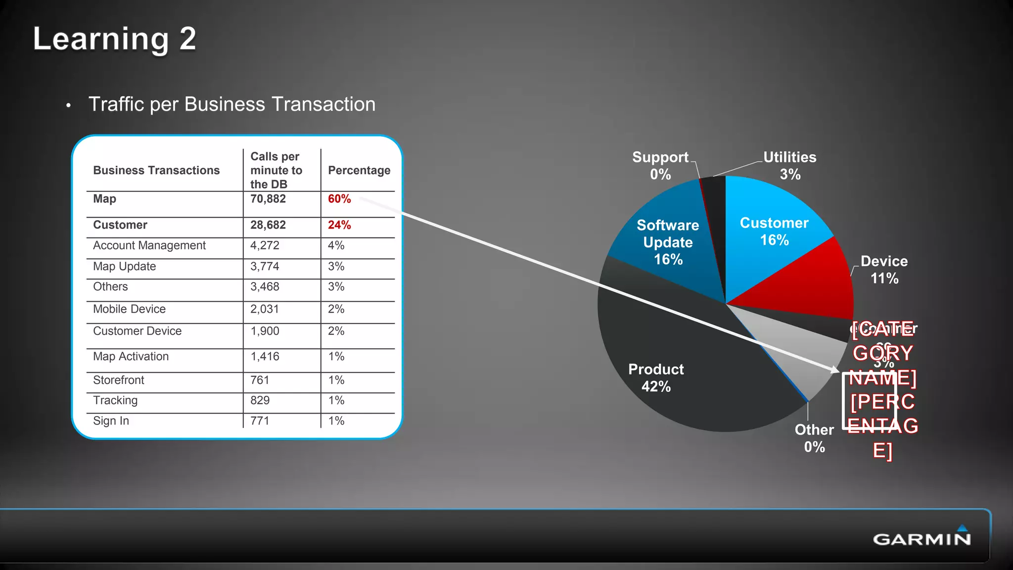 June July Aug Sept Oct Nov
tionses transacweb servic
sransactiondatabase t
relianceDB
Increase database capacity
(from 200K calls to over 300K)
Reduce database reliance
(from 5 to 2.5)
 