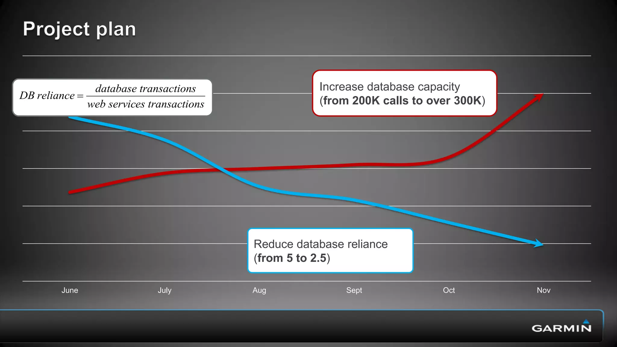 • Increased by 5x Database capacity
• Decreased by 90% Reliance on
Database
It would require a 30x increase of
database utilization to reach new
capacity.
 