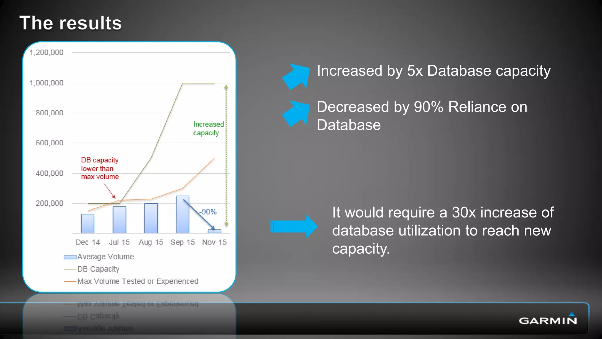 2X increase of traffic to garmin.com
FAQs, manuals, applications, map updates, etc
Over 320,000 device registrations
8x increase
60% increase of logins to applications
Over 130,000 Garmin account creations
6x increase
 