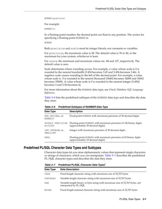Predefined PL/SQL Scalar Data Types and Subtypes 
NUMBER(precision) 
For example: 
NUMBER(2) 
In a floating-point number, the decimal point can float to any position. The syntax for 
specifying a floating-point NUMBER is: 
NUMBER 
Both precision and scale must be integer literals, not constants or variables. 
For precision, the maximum value is 38. The default value is 39 or 40, or the 
maximum for your system, whichever is least. 
For scale, the minimum and maximum values are -84 and 127, respectively. The 
default value is zero. 
Scale determines where rounding occurs. For example, a value whose scale is 2 is 
rounded to the nearest hundredth (3.454 becomes 3.45 and 3.456 becomes 3.46). A 
negative scale causes rounding to the left of the decimal point. For example, a value 
whose scale is -3 is rounded to the nearest thousand (34462 becomes 34000 and 34562 
becomes 35000). A value whose scale is 0 is rounded to the nearest integer (3.4562 
becomes 3 and 3.56 becomes 4). 
For more information about the NUMBER data type, see Oracle Database SQL Language 
Reference. 
Table 3–6 lists the predefined subtypes of the NUMBER data type and describes the data 
they store. 
Fixed-point NUMBER with maximum precision of 38 decimal digits 
Floating-point NUMBER with maximum precision of 126 binary digits 
(approximately 38 decimal digits) 
Integer with maximum precision of 38 decimal digits 
REAL Floating-point NUMBER with maximum precision of 63 binary digits 
PL/SQL Data Types 3-7 
Table 3–6 Predefined Subtypes of NUMBER Data Type 
Data Type Description 
DEC, DECIMAL, or 
NUMERIC 
DOUBLE PRECISION 
or FLOAT 
INT, INTEGER, or 
SMALLINT 
(approximately 18 decimal digits) 
Predefined PL/SQL Character Data Types and Subtypes 
Character data types let you store alphanumeric values that represent single characters 
or strings of characters, which you can manipulate. Table 3–7 describes the predefined 
PL/SQL character types and describes the data they store. 
Table 3–7 Predefined PL/SQL Character Data Types1 
Data Type Data Description 
CHAR Fixed-length character string with maximum size of 32,767 bytes 
VARCHAR2 Variable-length character string with maximum size of 32,767 bytes 
RAW Variable-length binary or byte string with maximum size of 32,767 bytes, not 
interpreted by PL/SQL 
NCHAR Fixed-length national character string with maximum size of 32,767 bytes 
 
