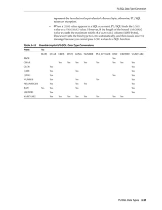 PL/SQL Data Type Conversion 
represent the hexadecimal equivalent of a binary byte; otherwise, PL/SQL 
raises an exception. 
– When a LONG value appears in a SQL statement, PL/SQL binds the LONG 
value as a VARCHAR2 value. However, if the length of the bound VARCHAR2 
value exceeds the maximum width of a VARCHAR2 column (4,000 bytes), 
Oracle converts the bind type to LONG automatically, and then issues an error 
message because you cannot pass LONG values to a SQL function. 
PL/SQL Data Types 3-31 
Table 3–10 Possible Implicit PL/SQL Data Type Conversions 
From: To: 
BLOB CHAR CLOB DATE LONG NUMBER PLS_INTEGER RAW UROWID VARCHAR2 
BLOB Yes 
CHAR Yes Yes Yes Yes Yes Yes Yes Yes 
CLOB Yes Yes 
DATE Yes Yes Yes 
LONG Yes Yes Yes 
NUMBER Yes Yes Yes Yes 
PLS_INTEGER Yes Yes Yes Yes 
RAW Yes Yes Yes Yes 
UROWID Yes Yes 
VARCHAR2 Yes Yes Yes Yes Yes Yes Yes Yes 
 