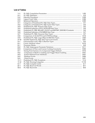 xxix 
List of Tables 
1–1 PL/SQL Compilation Parameters ........................................................................................ 1-25 
2–1 PL/SQL Delimiters .................................................................................................................... 2-3 
2–2 Operator Precedence .............................................................................................................. 2-29 
2–3 Logical Truth Table................................................................................................................. 2-30 
2–4 Relational Operators............................................................................................................... 2-35 
3–1 Categories of Predefined PL/SQL Data Types...................................................................... 3-1 
3–2 Categories of Predefined PL/SQL Scalar Data Types.......................................................... 3-2 
3–3 Predefined PL/SQL Numeric Data Types ............................................................................. 3-2 
3–4 Predefined Subtypes of PLS_INTEGER Data Type .............................................................. 3-3 
3–5 Predefined PL/SQL BINARY_FLOAT and BINARY_DOUBLE Constants ..................... 3-5 
3–6 Predefined Subtypes of NUMBER Data Type....................................................................... 3-7 
3–7 Predefined PL/SQL Character Data Types............................................................................ 3-7 
3–8 Comparison of AL16UTF16 and UTF8 Encodings............................................................. 3-13 
3–9 Predefined PL/SQL Large Object (LOB) Data Types........................................................ 3-22 
3–10 Possible Implicit PL/SQL Data Type Conversions............................................................ 3-31 
5–1 Characteristics of PL/SQL Collection Types ......................................................................... 5-2 
6–1 Cursor Attribute Values......................................................................................................... 6-15 
8–1 Parameter Modes ....................................................................................................................... 8-9 
8–2 PL/SQL Subprogram Parameter Notations........................................................................ 8-11 
8–3 Comparison of Finer and Coarser Caching Granularity................................................... 8-35 
9–1 Timing-Point Sections of a Compound Trigger Defined .................................................. 9-15 
9–2 Comparison of Built-in Auditing and Trigger-Based Auditing...................................... 9-31 
9–3 System-Defined Event Attributes........................................................................................ 9-47 
9–4 Database Events ..................................................................................................................... 9-50 
9–5 Client Events........................................................................................................................... 9-51 
11–1 Predefined PL/SQL Exceptions............................................................................................ 11-4 
11–2 PL/SQL Warning Categories .............................................................................................. 11-19 
C–1 PL/SQL Compiler Limits ........................................................................................................ C-1 
D–1 PL/SQL Reserved Words ........................................................................................................ D-1 
D–2 PL/SQL Keywords ................................................................................................................... D-2 
 