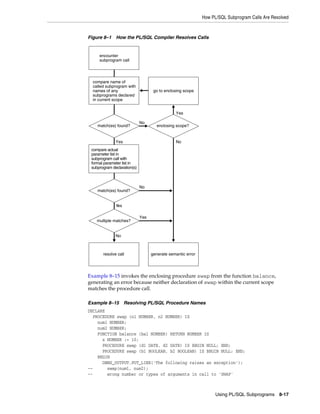 How PL/SQL Subprogram Calls Are Resolved 
Using PL/SQL Subprograms 8-17 
Figure 8–1 How the PL/SQL Compiler Resolves Calls 
go to enclosing scope 
encounter 
subprogram call 
compare name of 
called subprogram with 
names of any 
subprograms declared 
in current scope 
Yes 
No 
match(es) found? enclosing scope? 
Yes 
compare actual 
parameter list in 
subprogram call with 
formal parameter list in 
subprogram declaration(s) 
match(es) found? 
Yes 
multiple matches? 
No 
Yes 
No 
No 
resolve call generate semantic error 
Example 8–15 invokes the enclosing procedure swap from the function balance, 
generating an error because neither declaration of swap within the current scope 
matches the procedure call. 
Example 8–15 Resolving PL/SQL Procedure Names 
DECLARE 
PROCEDURE swap (n1 NUMBER, n2 NUMBER) IS 
num1 NUMBER; 
num2 NUMBER; 
FUNCTION balance (bal NUMBER) RETURN NUMBER IS 
x NUMBER := 10; 
PROCEDURE swap (d1 DATE, d2 DATE) IS BEGIN NULL; END; 
PROCEDURE swap (b1 BOOLEAN, b2 BOOLEAN) IS BEGIN NULL; END; 
BEGIN 
DBMS_OUTPUT.PUT_LINE('The following raises an exception'); 
-- swap(num1, num2); 
-- wrong number or types of arguments in call to 'SWAP' 
 