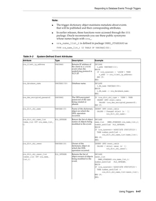 Responding to Database Events Through Triggers 
Using Triggers 9-47 
Note: 
■ The trigger dictionary object maintains metadata about events 
that will be published and their corresponding attributes. 
■ In earlier releases, these functions were accessed through the SYS 
package. Oracle recommends you use these public synonyms 
whose names begin with ora_. 
■ ora_name_list_t is defined in package DBMS_STANDARD as 
TYPE ora_name_list_t IS TABLE OF VARCHAR2(64); 
Table 9–3 System-Defined Event Attributes 
Attribute Type Description Example 
ora_client_ip_address VARCHAR2 Returns IP address of 
the client in a LOGON 
event when the 
underlying protocol is 
TCP/IP 
DECLARE 
v_addr VARCHAR2(11); 
BEGIN 
IF (ora_sysevent = 'LOGON') THEN 
v_addr := ora_client_ip_address; 
END IF; 
END; 
ora_database_name VARCHAR2(50) Database name. DECLARE 
v_db_name VARCHAR2(50); 
BEGIN 
v_db_name := ora_database_name; 
END; 
ora_des_encrypted_password VARCHAR2 The DES-encrypted 
password of the user 
being created or 
altered. 
IF (ora_dict_obj_type = 'USER') THEN 
INSERT INTO event_table 
VALUES (ora_des_encrypted_password); 
END IF; 
ora_dict_obj_name VARCHAR(30) Name of the dictionary 
object on which the 
DDL operation 
occurred. 
INSERT INTO event_table 
VALUES ('Changed object is ' || 
ora_dict_obj_name); 
ora_dict_obj_name_list 
(name_list OUT ora_name_list_ 
t) 
PLS_INTEGER Return the list of object 
names of objects being 
modified in the event. 
DECLARE 
name_list DBMS_STANDARD.ora_name_list_t; 
number_modified PLS_INTEGER; 
BEGIN 
IF (ora_sysevent='ASSOCIATE STATISTICS') 
THEN number_modified := 
ora_dict_obj_name_list(name_list); 
END IF; 
END; 
ora_dict_obj_owner VARCHAR(30) Owner of the 
dictionary object on 
which the DDL 
operation occurred. 
INSERT INTO event_table 
VALUES ('object owner is' || 
ora_dict_obj_owner); 
ora_dict_obj_owner_list 
(owner_list OUT ora_name_ 
list_t) 
PLS_INTEGER Returns the list of 
object owners of objects 
being modified in the 
event. 
DECLARE 
owner_list 
DBMS_STANDARD.ora_name_list_t; 
number_modified PLS_INTEGER; 
BEGIN 
IF (ora_sysevent='ASSOCIATE STATISTICS') 
THEN number_modified := 
ora_dict_obj_name_list(owner_list); 
END IF; 
END; 
 