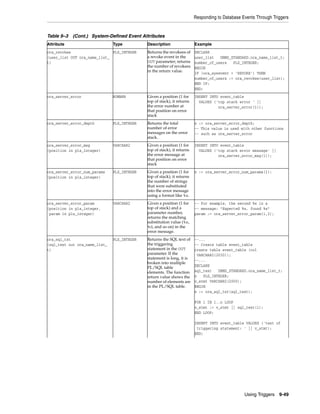 Responding to Database Events Through Triggers 
Using Triggers 9-49 
Table 9–3 (Cont.) System-Defined Event Attributes 
Attribute Type Description Example 
ora_revokee 
(user_list OUT ora_name_list_ 
t) 
PLS_INTEGER Returns the revokees of 
a revoke event in the 
OUT parameter; returns 
the number of revokees 
in the return value. 
DECLARE 
user_list DBMS_STANDARD.ora_name_list_t; 
number_of_users PLS_INTEGER; 
BEGIN 
IF (ora_sysevent = 'REVOKE') THEN 
number_of_users := ora_revokee(user_list); 
END IF; 
END; 
ora_server_error NUMBER Given a position (1 for 
top of stack), it returns 
the error number at 
that position on error 
stack 
INSERT INTO event_table 
VALUES ('top stack error ' || 
ora_server_error(1)); 
ora_server_error_depth PLS_INTEGER Returns the total 
number of error 
messages on the error 
stack. 
n := ora_server_error_depth; 
-- This value is used with other functions 
-- such as ora_server_error 
ora_server_error_msg 
(position in pls_integer) 
VARCHAR2 Given a position (1 for 
top of stack), it returns 
the error message at 
that position on error 
stack 
INSERT INTO event_table 
VALUES ('top stack error message' || 
ora_server_error_msg(1)); 
ora_server_error_num_params 
(position in pls_integer) 
PLS_INTEGER Given a position (1 for 
top of stack), it returns 
the number of strings 
that were substituted 
into the error message 
using a format like %s. 
n := ora_server_error_num_params(1); 
ora_server_error_param 
(position in pls_integer, 
param in pls_integer) 
VARCHAR2 Given a position (1 for 
top of stack) and a 
parameter number, 
returns the matching 
substitution value (%s, 
%d, and so on) in the 
error message. 
-- For example, the second %s in a 
-- message: "Expected %s, found %s" 
param := ora_server_error_param(1,2); 
ora_sql_txt 
(sql_text out ora_name_list_ 
t) 
PLS_INTEGER Returns the SQL text of 
the triggering 
statement in the OUT 
parameter. If the 
statement is long, it is 
broken into multiple 
PL/SQL table 
elements. The function 
return value shows the 
number of elements are 
in the PL/SQL table. 
--... 
-- Create table event_table 
create table event_table (col 
VARCHAR2(2030)); 
--... 
DECLARE 
sql_text DBMS_STANDARD.ora_name_list_t; 
n PLS_INTEGER; 
v_stmt VARCHAR2(2000); 
BEGIN 
n := ora_sql_txt(sql_text); 
FOR i IN 1..n LOOP 
v_stmt := v_stmt || sql_text(i); 
END LOOP; 
INSERT INTO event_table VALUES ('text of 
triggering statement: ' || v_stmt); 
END; 
 