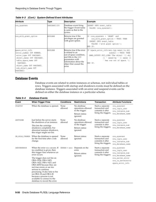 Responding to Database Events Through Triggers 
ora_sysevent VARCHAR2(20) Database event firing 
Database Events 
the trigger: Event name 
is same as that in the 
syntax. 
Database events are related to entire instances or schemas, not individual tables or 
rows. Triggers associated with startup and shutdown events must be defined on the 
database instance. Triggers associated with on-error and suspend events can be 
defined on either the database instance or a particular schema. 
9-50 Oracle Database PL/SQL Language Reference 
INSERT INTO event_table 
VALUES (ora_sysevent); 
ora_with_grant_option BOOLEAN Returns true if the 
privileges are granted 
with grant option. 
IF (ora_sysevent = 'GRANT' and 
ora_with_grant_option = TRUE) THEN 
INSERT INTO event_table 
VALUES ('with grant option'); 
END IF; 
space_error_info 
(error_number OUT NUMBER, 
error_type OUT VARCHAR2, 
object_owner OUT VARCHAR2, 
table_space_name OUT 
VARCHAR2, 
object_name OUT VARCHAR2, 
sub_object_name OUT 
VARCHAR2) 
BOOLEAN Returns true if the error 
is related to an 
out-of-space condition, 
and fills in the OUT 
parameters with 
information about the 
object that caused the 
error. 
IF (space_error_info(eno,typ,owner,ts,obj, 
subobj) = TRUE) THEN 
DBMS_OUTPUT.PUT_LINE('The object '|| obj 
|| ' owned by ' || owner || 
' has run out of space.'); 
END IF; 
Table 9–4 Database Events 
Event When Trigger Fires Conditions Restrictions Transaction Attribute Functions 
STARTUP When the database is opened. None 
allowed 
No database 
operations allowed 
in the trigger. 
Return status 
ignored. 
Starts a separate 
transaction and 
commits it after 
firing the triggers. 
ora_sysevent 
ora_login_user 
ora_instance_num 
ora_database_name 
SHUTDOWN Just before the server starts 
the shutdown of an instance. 
This lets the cartridge 
shutdown completely. For 
abnormal instance shutdown, 
this triiger might not fire. 
None 
allowed 
No database 
operations allowed 
in the trigger. 
Return status 
ignored. 
Starts a separate 
transaction and 
commits it after 
firing the triggers. 
ora_sysevent 
ora_login_user 
ora_instance_num 
ora_database_name 
DB_ROLE_CHANGE When the database is opened 
for the first time after a role 
change. 
None 
allowed 
Return status 
ignored. 
Starts a separate 
transaction and 
commits it after 
firing the triggers. 
ora_sysevent 
ora_login_user 
ora_instance_num 
ora_database_name 
SERVERERROR When the error eno occurs. If 
no condition is given, then 
this trigger fires whenever an 
error occurs. 
The trigger does not fire on 
ORA-1034, ORA-1403, 
ORA-1422, ORA-1423, and 
ORA-4030 because they are 
not true errors or are too 
serious to continue 
processing. It also fails to fire 
on ORA-18 and ORA-20 
because a process is not 
available to connect to the 
database to record the error. 
ERRNO = eno Depends on the 
error. 
Return status 
ignored. 
Starts a separate 
transaction and 
commits it after 
firing the triggers. 
ora_sysevent 
ora_login_user 
ora_instance_num 
ora_database_name 
ora_server_error 
ora_is_servererror 
space_error_info 
Table 9–3 (Cont.) System-Defined Event Attributes 
Attribute Type Description Example 
 