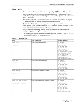 Responding to Database Events Through Triggers 
Using Triggers 9-51 
Client Events 
Client events are the events related to user logon/logoff, DML, and DDL operations. 
The LOGON and LOGOFF events allow simple conditions on UID and USER. All other 
events allow simple conditions on the type and name of the object, as well as functions 
like UID and USER. 
The LOGON event starts a separate transaction and commits it after firing the triggers. 
All other events fire the triggers in the existing user transaction. 
The LOGON and LOGOFF events can operate on any objects. For all other events, the 
corresponding trigger cannot perform any DDL operations, such as DROP and ALTER, 
on the object that caused the event to be generated. 
The DDL allowed inside these triggers is altering, creating, or dropping a table, 
creating a trigger, and compile operations. 
If an event trigger becomes the target of a DDL operation (such as CREATE TRIGGER), 
it cannot fire later during the same transaction 
Table 9–5 Client Events 
Event When Trigger Fires Attribute Functions 
BEFORE ALTER 
AFTER ALTER 
When a catalog object is altered. ora_sysevent 
ora_login_user 
ora_instance_num 
ora_database_name 
ora_dict_obj_type 
ora_dict_obj_name 
ora_dict_obj_owner 
ora_des_encrypted_password 
(for ALTER USER events) 
ora_is_alter_column 
(for ALTER TABLE events) 
ora_is_drop_column 
(for ALTER TABLE events) 
BEFORE DROP 
AFTER DROP 
When a catalog object is dropped. ora_sysevent 
ora_login_user 
ora_instance_num 
ora_database_name 
ora_dict_obj_type 
ora_dict_obj_name 
ora_dict_obj_owner 
BEFORE ANALYZE 
AFTER ANALYZE 
When an analyze statement is issued ora_sysevent 
ora_login_user 
ora_instance_num 
ora_database_name 
ora_dict_obj_name 
ora_dict_obj_type 
ora_dict_obj_owner 
BEFORE ASSOCIATE STATISTICS 
AFTER ASSOCIATE STATISTICS 
When an associate statistics statement is issued ora_sysevent 
ora_login_user 
ora_instance_num 
ora_database_name 
ora_dict_obj_name 
ora_dict_obj_type 
ora_dict_obj_owner 
ora_dict_obj_name_list 
ora_dict_obj_owner_list 
 