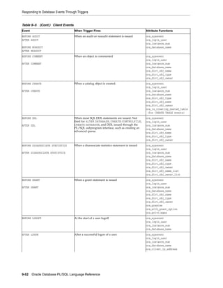 Responding to Database Events Through Triggers 
Table 9–5 (Cont.) Client Events 
Event When Trigger Fires Attribute Functions 
BEFORE AUDIT 
AFTER AUDIT 
BEFORE NOAUDIT 
AFTER NOAUDIT 
When an audit or noaudit statement is issued ora_sysevent 
9-52 Oracle Database PL/SQL Language Reference 
ora_login_user 
ora_instance_num 
ora_database_name 
BEFORE COMMENT 
AFTER COMMENT 
When an object is commented ora_sysevent 
ora_login_user 
ora_instance_num 
ora_database_name 
ora_dict_obj_name 
ora_dict_obj_type 
ora_dict_obj_owner 
BEFORE CREATE 
AFTER CREATE 
When a catalog object is created. ora_sysevent 
ora_login_user 
ora_instance_num 
ora_database_name 
ora_dict_obj_type 
ora_dict_obj_name 
ora_dict_obj_owner 
ora_is_creating_nested_table 
(for CREATE TABLE events) 
BEFORE DDL 
AFTER DDL 
When most SQL DDL statements are issued. Not 
fired for ALTER DATABASE, CREATE CONTROLFILE, 
CREATE DATABASE, and DDL issued through the 
PL/SQL subprogram interface, such as creating an 
advanced queue. 
ora_sysevent 
ora_login_user 
ora_instance_num 
ora_database_name 
ora_dict_obj_name 
ora_dict_obj_type 
ora_dict_obj_owner 
BEFORE DISASSOCIATE STATISTICS 
AFTER DISASSOCIATE STATISTICS 
When a disassociate statistics statement is issued ora_sysevent 
ora_login_user 
ora_instance_num 
ora_database_name 
ora_dict_obj_name 
ora_dict_obj_type 
ora_dict_obj_owner 
ora_dict_obj_name_list 
ora_dict_obj_owner_list 
BEFORE GRANT 
AFTER GRANT 
When a grant statement is issued ora_sysevent 
ora_login_user 
ora_instance_num 
ora_database_name 
ora_dict_obj_name 
ora_dict_obj_type 
ora_dict_obj_owner 
ora_grantee 
ora_with_grant_option 
ora_privileges 
BEFORE LOGOFF At the start of a user logoff ora_sysevent 
ora_login_user 
ora_instance_num 
ora_database_name 
AFTER LOGON After a successful logon of a user. ora_sysevent 
ora_login_user 
ora_instance_num 
ora_database_name 
ora_client_ip_address 
 