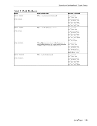 Responding to Database Events Through Triggers 
Table 9–5 (Cont.) Client Events 
Event When Trigger Fires Attribute Functions 
Using Triggers 9-53 
BEFORE RENAME 
AFTER RENAME 
When a rename statement is issued. ora_sysevent 
ora_login_user 
ora_instance_num 
ora_database_name 
ora_dict_obj_name 
ora_dict_obj_owner 
ora_dict_obj_type 
BEFORE REVOKE 
AFTER REVOKE 
When a revoke statement is issued ora_sysevent 
ora_login_user 
ora_instance_num 
ora_database_name 
ora_dict_obj_name 
ora_dict_obj_type 
ora_dict_obj_owner 
ora_revokee 
ora_privileges 
AFTER SUSPEND After a SQL statement is suspended because of an 
out-of-space condition. The trigger must correct the 
condition so the statement can be resumed. 
ora_sysevent 
ora_login_user 
ora_instance_num 
ora_database_name 
ora_server_error 
ora_is_servererror 
space_error_info 
BEFORE TRUNCATE 
AFTER TRUNCATE 
When an object is truncated ora_sysevent 
ora_login_user 
ora_instance_num 
ora_database_name 
ora_dict_obj_name 
ora_dict_obj_type 
ora_dict_obj_owner 
 