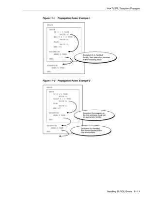 How PL/SQL Exceptions Propagate 
Exception A is handled 
locally, then execution resumes 
in the enclosing block 
Handling PL/SQL Errors 11-11 
Figure 11–1 Propagation Rules: Example 1 
BEGIN 
BEGIN 
IF X = 1 THEN 
RAISE A; 
ELSIF X = 2 THEN 
RAISE B; 
ELSE 
RAISE C; 
END IF; 
... 
EXCEPTION 
WHEN A THEN 
... 
END; 
EXCEPTION 
WHEN B THEN 
... 
END; 
Figure 11–2 Propagation Rules: Example 2 
BEGIN 
BEGIN 
IF X = 1 THEN 
RAISE A; 
ELSIF X = 2 THEN 
RAISE B; 
ELSE 
RAISE C; 
END IF; 
... 
EXCEPTION 
WHEN A THEN 
... 
END; 
EXCEPTION 
WHEN B THEN 
... 
END; 
Exception B propagates to 
the first enclosing block with 
an appropriate handler 
Exception B is handled, 
then control passes to the 
host environment 
 