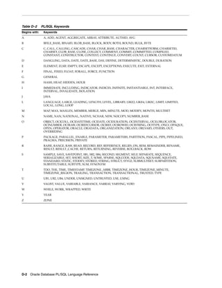 B28370 - PL-SQL - Oracle Reference