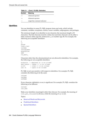 Character Sets and Lexical Units 
Identifiers 
Table 2–1 (Cont.) PL/SQL Delimiters 
Symbol Meaning 
<= relational operator 
>= relational operator 
-- single-line comment indicator 
You use identifiers to name PL/SQL program items and units, which include 
constants, variables, exceptions, cursors, cursor variables, subprograms, and packages. 
The minimum length of an identifier is one character; the maximum length is 30 
characters. The first character must be a letter, but each later character can be either a 
letter, numeral, dollar sign ($), underscore (_), or number sign (#). For example, the 
following are acceptable identifiers: 
X 
t2 
phone# 
credit_limit 
LastName 
oracle$number 
money$$$tree 
SN## 
try_again_ 
Characters other than the aforementioned are not allowed in identifiers. For example, 
the following are not acceptable identifiers: 
mine&yours -- ampersand (&) is not allowed 
debit-amount -- hyphen (-) is not allowed 
on/off -- slash (/) is not allowed 
user id -- space is not allowed 
PL/SQL is not case-sensitive with respect to identifiers. For example, PL/SQL 
considers the following to be the same: 
lastname 
LastName 
LASTNAME 
Every character, alphabetic or not, is significant. For example, PL/SQL considers the 
following to be different: 
lastname 
last_name 
Make your identifiers meaningful rather than obscure. For example, the meaning of 
cost_per_thousand is obvious, while the meaning of cpt is not. 
Topics: 
■ Reserved Words and Keywords 
■ Predefined Identifiers 
■ Quoted Identifiers 
2-4 Oracle Database PL/SQL Language Reference 
 