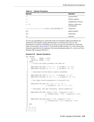 PL/SQL Expressions and Comparisons 
Table 2–2 Operator Precedence 
Operator Operation 
** exponentiation 
+, - identity, negation 
*, / multiplication, division 
+, -, || addition, subtraction, 
concatenation 
=, <, >, <=, >=, <>, !=, ~=, ^=, IS NULL, LIKE, BETWEEN, IN comparison 
NOT logical negation 
AND conjunction 
OR inclusion 
You can use parentheses to control the order of evaluation. When parentheses are 
nested, the most deeply nested subexpression is evaluated first. You can use 
parentheses to improve readability, even when you do not need them to control the 
order of evaluation. (In Example 2–33, the built-in SQL function TO_CHAR returns the 
character equivalent of its argument. For more information about TO_CHAR, see Oracle 
Database SQL Language Reference.) 
Example 2–33 Operator Precedence 
SQL> DECLARE 
2 salary NUMBER := 60000; 
3 commission NUMBER := 0.10; 
4 BEGIN 
5 -- Division has higher precedence than addition: 
6 
7 DBMS_OUTPUT.PUT_LINE('5 + 12 / 4 = ' || TO_CHAR(5 + 12 / 4)); 
8 DBMS_OUTPUT.PUT_LINE('12 / 4 + 5 = ' || TO_CHAR(12 / 4 + 5)); 
9 
10 -- Parentheses override default operator precedence: 
11 
12 DBMS_OUTPUT.PUT_LINE('8 + 6 / 2 = ' || TO_CHAR(8 + 6 / 2)); 
13 DBMS_OUTPUT.PUT_LINE('(8 + 6) / 2 = ' || TO_CHAR((8 + 6) / 2)); 
14 
15 -- Most deeply nested subexpression is evaluated first: 
16 
17 DBMS_OUTPUT.PUT_LINE('100 + (20 / 5 + (7 - 3)) = ' 
18 || TO_CHAR(100 + (20 / 5 + (7 - 3)))); 
19 
20 -- Parentheses, even when unnecessary, improve readability: 
21 
22 DBMS_OUTPUT.PUT_LINE('(salary * 0.05) + (commission * 0.25) = ' 
23 || TO_CHAR((salary * 0.05) + (commission * 0.25)) 
24 ); 
25 
26 DBMS_OUTPUT.PUT_LINE('salary * 0.05 + commission * 0.25 = ' 
27 || TO_CHAR(salary * 0.05 + commission * 0.25) 
28 ); 
29 END; 
30 / 
5 + 12 / 4 = 8 
12 / 4 + 5 = 8 
8 + 6 / 2 = 11 
PL/SQL Language Fundamentals 2-29 
 