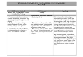 18
ENGLISH LANGUAGE ARTS COMMON CORE STATE STANDARDS
GRADE 1
CCR Anchor Standard CCSS Standard Unpacking
College and Career Readiness Anchor
Standards for Writing
Writing
Production and Distribution of Writing
4. Produce clear and coherent writing in
which the development, organization, and
style are appropriate to task, purpose, and
audience.
4. (Begins in grade 3) With assistance from adults and peers,
students should focus their writing on a
topic and be able to respond to questions
and suggestions. In order to do so, students
need to understand how to add descriptive
words to their writing to strengthen their
piece. They also need to develop the ability
to recognize spelling, grammar, and
punctuation errors and have strategies for
correcting these errors with assistance
(during conferences and peer editing).
With assistance, students will use digital
tools to publish their writing independently
and in collaboration with peers (use of
keyboarding and technology). At this grade
level, students will need to be able to “log
on” to programs, computer stations, and
hand-held devices to engage with digital
media.
5. Develop and strengthen writing as
needed by planning, revising, editing,
rewriting, or trying a new approach.
5. With guidance and support from adults,
focus on a topic, respond to questions and
suggestions from peers, and add details to
strengthen writing as needed.
6. Use technology, including the Internet,
to produce and publish writing and to
interact and collaborate with others.
6. With guidance and support from adults,
use a variety of digital tools to produce and
publish writing, including in collaboration
with peers.
 