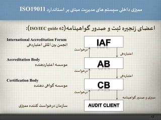 ‫د‬‫ر‬‫استاندا‬ ‫بر‬ ‫مبتنی‬ ‫مدیریت‬‫های‬ ‫سیستم‬ ‫داخلی‬ ‫ی‬‫ممیز‬ISO19011
‫گواهینامه‬ ‫ر‬‫صدو‬ ‫و‬ ‫ثبت‬ ‫نجیره‬‫ز‬ ‫اعضای‬(ISO/IEC guide 62:)
17
International Accreditation Forum
‫دهی‬‫ر‬‫اعتبا‬ ‫املللی‬‫بین‬‫انجمن‬
Accreditation Body
‫دهنده‬‫ر‬‫اعتبا‬ ‫موسسه‬
Certification Body
‫دهنده‬ ‫گواهی‬ ‫موسسه‬
‫گواهینامه‬‫ر‬‫صدو‬‫و‬ ‫ی‬‫ممیز‬
‫دهی‬‫ر‬‫اعتبا‬
‫دهی‬‫ر‬‫اعتبا‬
‫خواست‬‫ر‬‫د‬
‫خواست‬‫ر‬‫د‬
‫خواست‬‫ر‬‫د‬
‫ی‬‫ممیز‬ ‫کننده‬‫خواست‬‫ر‬‫د‬‫مان‬‫ز‬‫سا‬
 