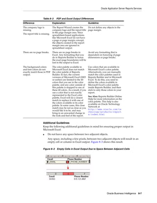 Oracle Application Server Reports Services



                     Table 8–3     PDF and Excel Output Differences
Difference                     Explanation                            Guideline
The company logo is            The Report Wizard creates the     Do not define any objects in the
missing.                       company logo and the report title page margin.
                               in the page margin area. Since
The report title is missing.
                               spreadsheet-based applications
                               like Microsoft Excel do not have
                               a page or page margin concept,
                               the objects created in the report
                               margin area are ignored in
                               spreadsheet output.
There are no page breaks.      There are no page breaks in       Avoid any formatting that is
                               Excel. Any formatting that you    dependent on honoring of page
                               do in Reports Builder to honor    dimensions or page breaks.
                               the exact page boundaries will be
                               lost in the output to Excel.
The background colors          The color palette available in         Use colors that are available in
and font colors do not         Microsoft Excel does not match         Microsoft Excel’s color palette.
exactly match those in PDF     the color palette of Reports           Alternatively, you can manually
output.                        Builder. In fact, the current          match the color palettes used in
                               versions of Microsoft Excel (2003      Reports Builder and in Microsoft
                               or earlier) are limited to the 40      Excel. To do this, you need to
                               colors that you see in the color       define the colors available in
                               palette, and any color outside of      Microsoft Excel’s color palette
                               this palette is mapped to one of       inside Reports Builder, and then
                               these 40 colors. As a result, if you   stick to only those colors in your
                               use a color that is not exactly        report.
                               represented in the Excel color
                                                                      See Also: Reports Builder Online
                               palette, Excel will do a closest
                                                                      Help for more information on the
                               match to replace it with one of
                                                                      color palette. This help is also
                               the colors available in its color
                                                                      available on Oracle Technology
                               palette. In some cases, this close
                                                                      Network at
                               match may be not as close as you
                                                                      http://www.oracle.com/te
                               would like it to be, and may
                                                                      chnology/products/report
                               bring in an unwanted change in
                                                                      s/index.html
                               the look-and-feel of the report.


                     Additional Guidelines
                     Keep the following additional guidelines in mind for ensuring proper output in
                     Microsoft Excel:
                     ■   Do not leave any space between two adjacent objects.
                         Any space, including a few pixels, between two adjacent objects will result in an
                         empty cell or column in Excel output. Figure 8–3 shows this result.

                     Figure 8–3 Empty Cells in Excel Output Due to Space Between Adjacent Cells




                                                                                         Oracle Business Intelligence 8-7
 