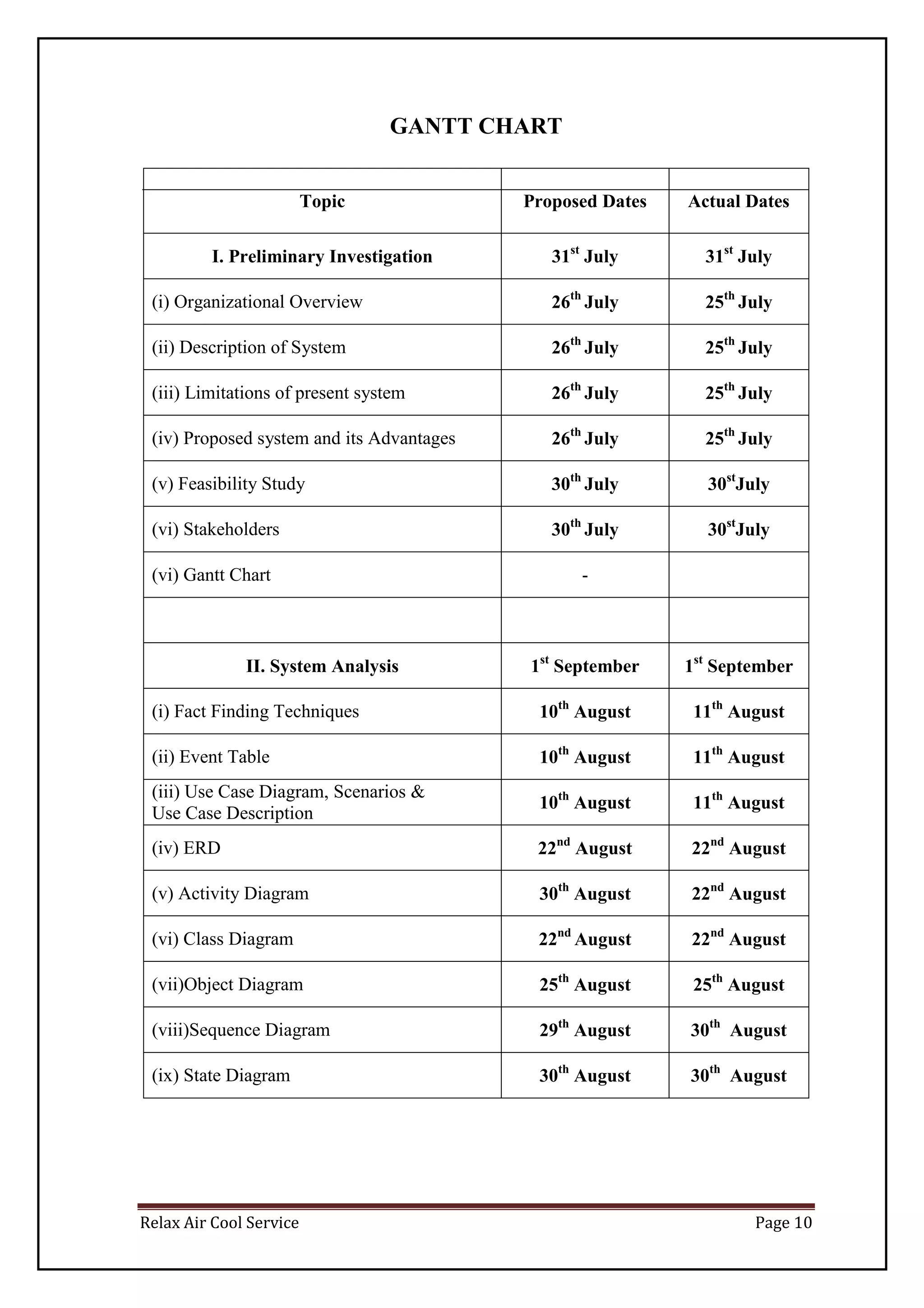 Relax Air Cool Service Page 10
GANTT CHART
Topic Proposed Dates Actual Dates
I. Preliminary Investigation 31st
July 31st
July
(i) Organizational Overview 26th
July 25th
July
(ii) Description of System 26th
July 25th
July
(iii) Limitations of present system 26th
July 25th
July
(iv) Proposed system and its Advantages 26th
July 25th
July
(v) Feasibility Study 30th
July 30st
July
(vi) Stakeholders 30th
July 30st
July
(vi) Gantt Chart -
II. System Analysis 1st
September 1st
September
(i) Fact Finding Techniques 10th
August 11th
August
(ii) Event Table 10th
August 11th
August
(iii) Use Case Diagram, Scenarios &
Use Case Description
10th
August 11th
August
(iv) ERD 22nd
August 22nd
August
(v) Activity Diagram 30th
August 22nd
August
(vi) Class Diagram 22nd
August 22nd
August
(vii)Object Diagram 25th
August 25th
August
(viii)Sequence Diagram 29th
August 30th
August
(ix) State Diagram 30th
August 30th
August
 