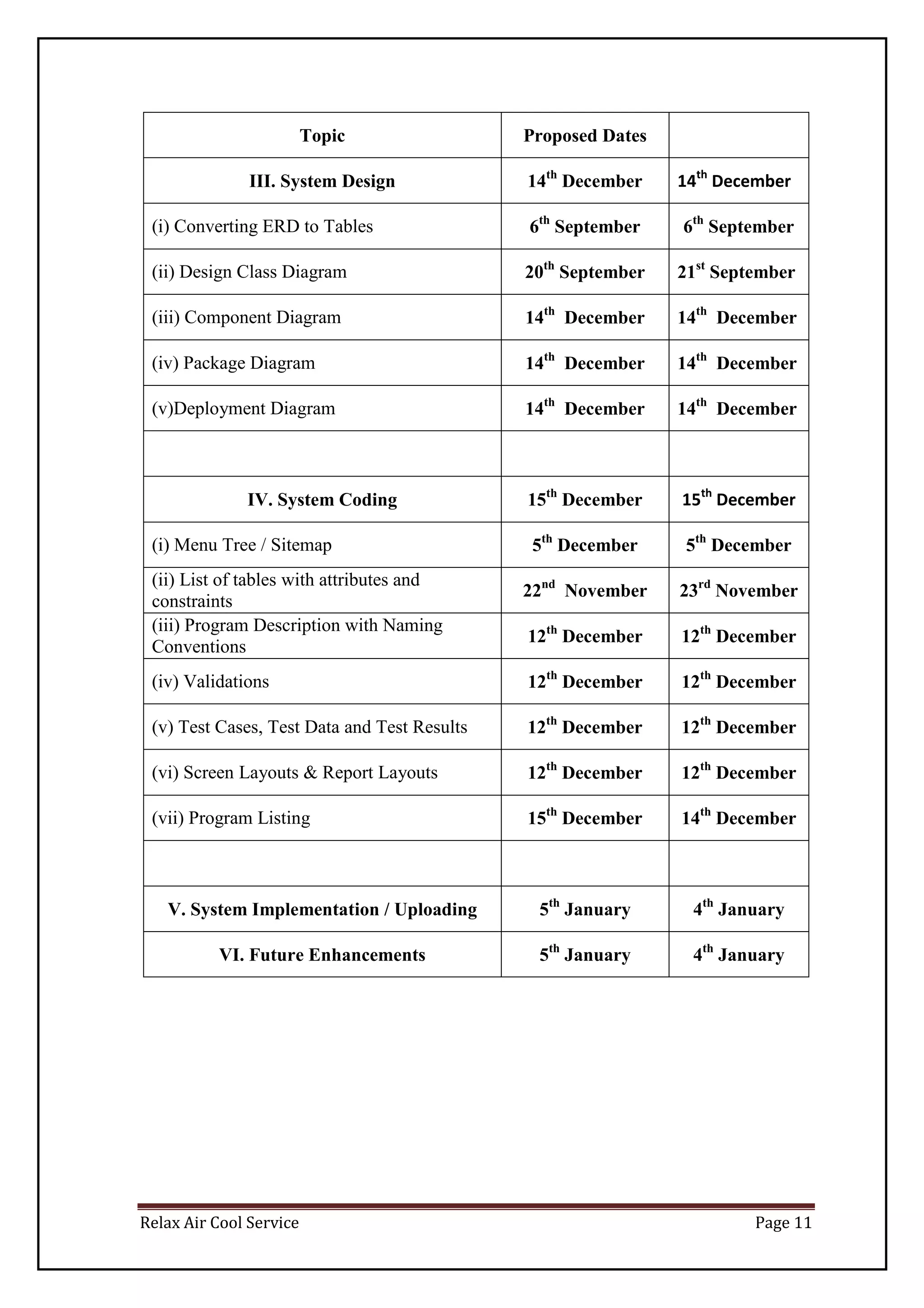 Relax Air Cool Service Page 11
Topic Proposed Dates
III. System Design 14th
December 14th
December
(i) Converting ERD to Tables 6th
September 6th
September
(ii) Design Class Diagram 20th
September 21st
September
(iii) Component Diagram 14th
December 14th
December
(iv) Package Diagram 14th
December 14th
December
(v)Deployment Diagram 14th
December 14th
December
IV. System Coding 15th
December 15th
December
(i) Menu Tree / Sitemap 5th
December 5th
December
(ii) List of tables with attributes and
constraints
22nd
November 23rd
November
(iii) Program Description with Naming
Conventions
12th
December 12th
December
(iv) Validations 12th
December 12th
December
(v) Test Cases, Test Data and Test Results 12th
December 12th
December
(vi) Screen Layouts & Report Layouts 12th
December 12th
December
(vii) Program Listing 15th
December 14th
December
V. System Implementation / Uploading 5th
January 4th
January
VI. Future Enhancements 5th
January 4th
January
 