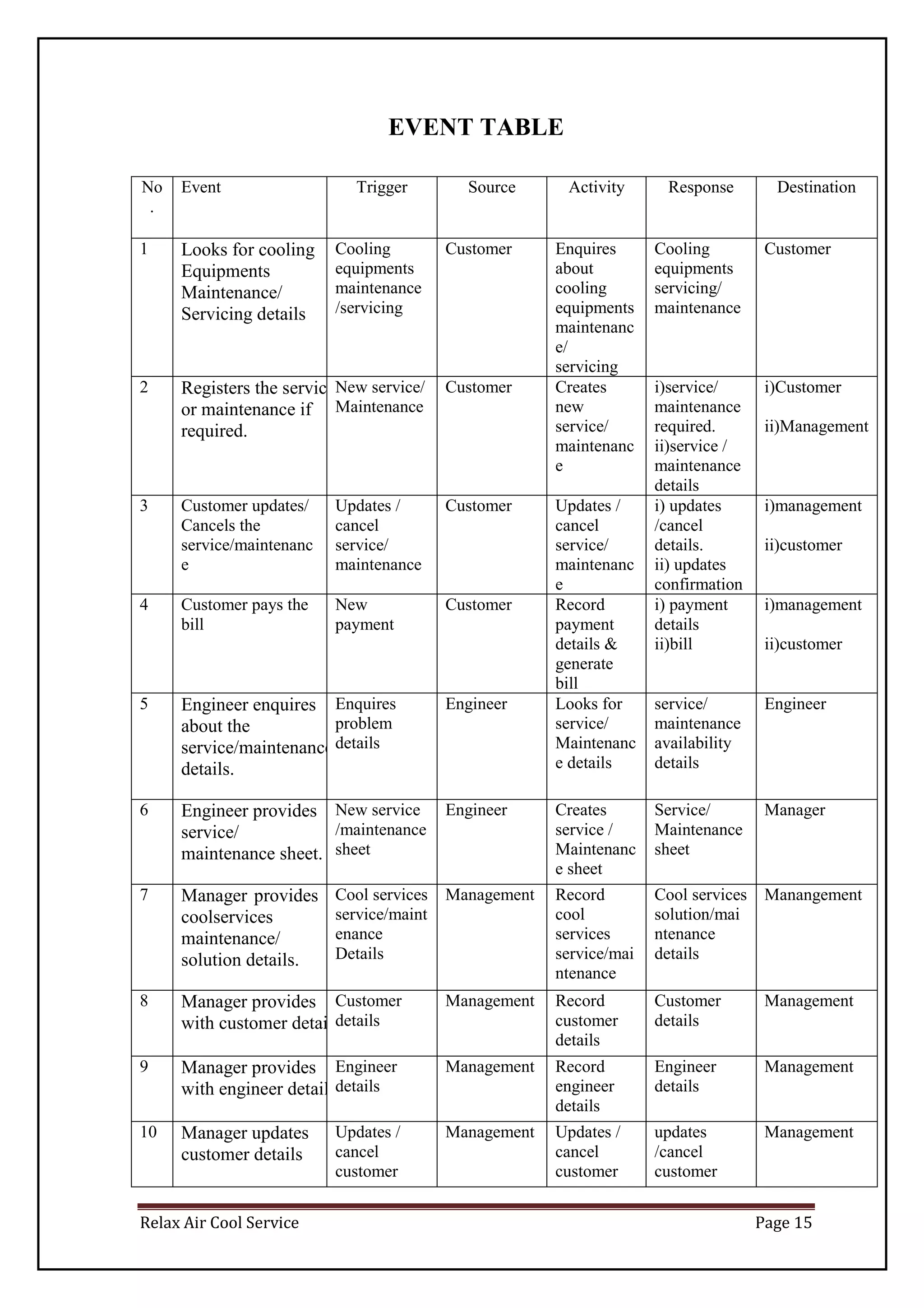 Relax Air Cool Service Page 15
EVENT TABLE
No
.
Event Trigger Source Activity Response Destination
1 Looks for cooling
Equipments
Maintenance/
Servicing details
Cooling
equipments
maintenance
/servicing
Customer Enquires
about
cooling
equipments
maintenanc
e/
servicing
Cooling
equipments
servicing/
maintenance
Customer
2 Registers the service
or maintenance if
required.
New service/
Maintenance
Customer Creates
new
service/
maintenanc
e
i)service/
maintenance
required.
ii)service /
maintenance
details
i)Customer
ii)Management
3 Customer updates/
Cancels the
service/maintenanc
e
Updates /
cancel
service/
maintenance
Customer Updates /
cancel
service/
maintenanc
e
i) updates
/cancel
details.
ii) updates
confirmation
i)management
ii)customer
4 Customer pays the
bill
New
payment
Customer Record
payment
details &
generate
bill
i) payment
details
ii)bill
i)management
ii)customer
5 Engineer enquires
about the
service/maintenance
details.
Enquires
problem
details
Engineer Looks for
service/
Maintenanc
e details
service/
maintenance
availability
details
Engineer
6 Engineer provides
service/
maintenance sheet.
New service
/maintenance
sheet
Engineer Creates
service /
Maintenanc
e sheet
Service/
Maintenance
sheet
Manager
7 Manager provides
coolservices
maintenance/
solution details.
Cool services
service/maint
enance
Details
Management Record
cool
services
service/mai
ntenance
Cool services
solution/mai
ntenance
details
Manangement
8 Manager provides
with customer details
Customer
details
Management Record
customer
details
Customer
details
Management
9 Manager provides
with engineer details
Engineer
details
Management Record
engineer
details
Engineer
details
Management
10 Manager updates
customer details
Updates /
cancel
customer
Management Updates /
cancel
customer
updates
/cancel
customer
Management
 