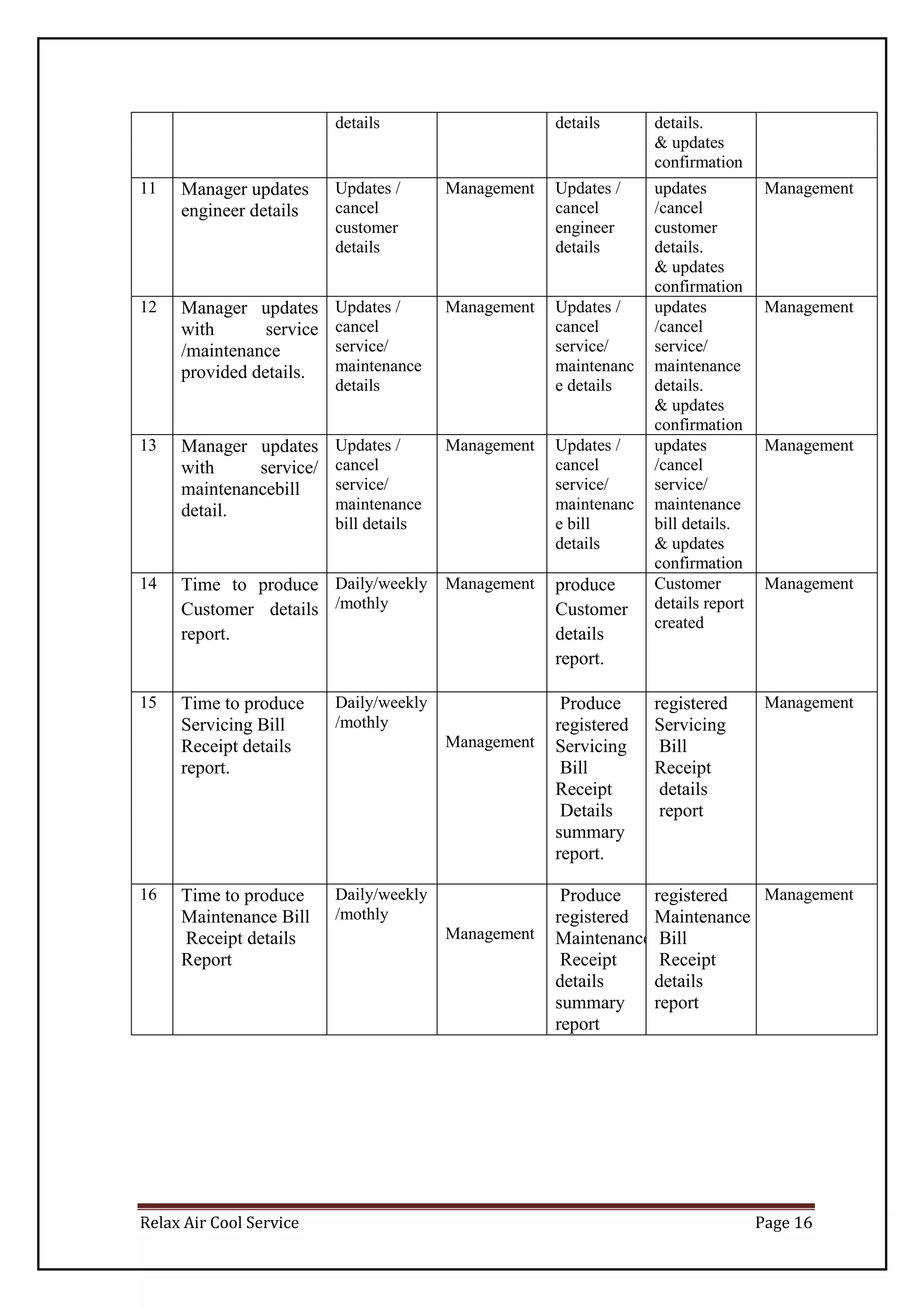 Relax Air Cool Service Page 16
details details details.
& updates
confirmation
11 Manager updates
engineer details
Updates /
cancel
customer
details
Management Updates /
cancel
engineer
details
updates
/cancel
customer
details.
& updates
confirmation
Management
12 Manager updates
with service
/maintenance
provided details.
Updates /
cancel
service/
maintenance
details
Management Updates /
cancel
service/
maintenanc
e details
updates
/cancel
service/
maintenance
details.
& updates
confirmation
Management
13 Manager updates
with service/
maintenancebill
detail.
Updates /
cancel
service/
maintenance
bill details
Management Updates /
cancel
service/
maintenanc
e bill
details
updates
/cancel
service/
maintenance
bill details.
& updates
confirmation
Management
14 Time to produce
Customer details
report.
Daily/weekly
/mothly
Management produce
Customer
details
report.
Customer
details report
created
Management
15 Time to produce
Servicing Bill
Receipt details
report.
Daily/weekly
/mothly
Management
Produce
registered
Servicing
Bill
Receipt
Details
summary
report.
registered
Servicing
Bill
Receipt
details
report
Management
16 Time to produce
Maintenance Bill
Receipt details
Report
Daily/weekly
/mothly
Management
Produce
registered
Maintenance Bill
Receipt
details
summary
report
registered
Maintenance
Bill
Receipt
details
report
Management
 