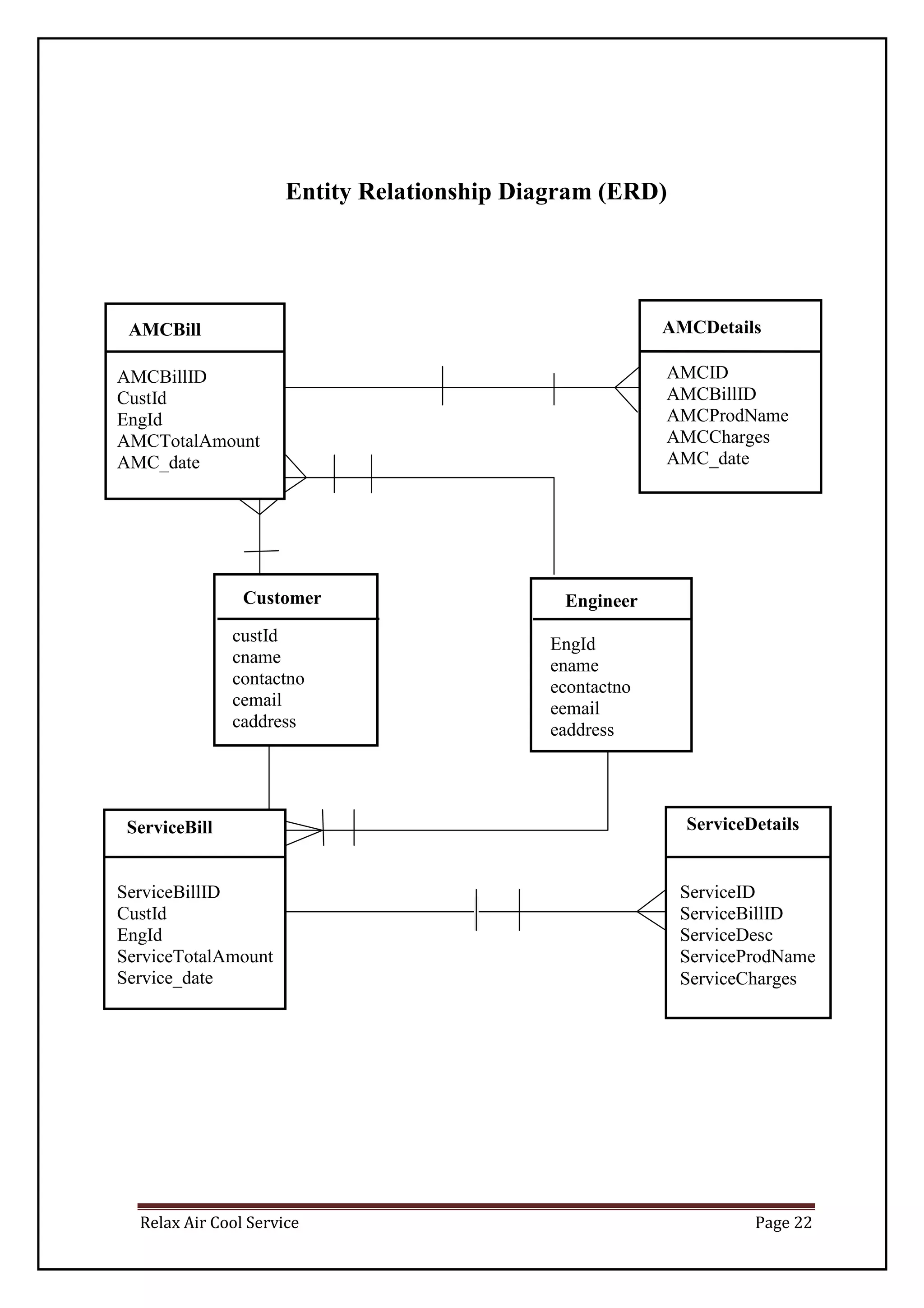 Relax Air Cool Service Page 22
Entity Relationship Diagram (ERD)
EngineerCustomer
AMCBill AMCDetails
ServiceBill ServiceDetails
EngId
ename
econtactno
eemail
eaddress
custId
cname
contactno
cemail
caddress
AMCBillID
CustId
EngId
AMCTotalAmount
AMC_date
AMCID
AMCBillID
AMCProdName
AMCCharges
AMC_date
ServiceBillID
CustId
EngId
ServiceTotalAmount
Service_date
ServiceID
ServiceBillID
ServiceDesc
ServiceProdName
ServiceCharges
 