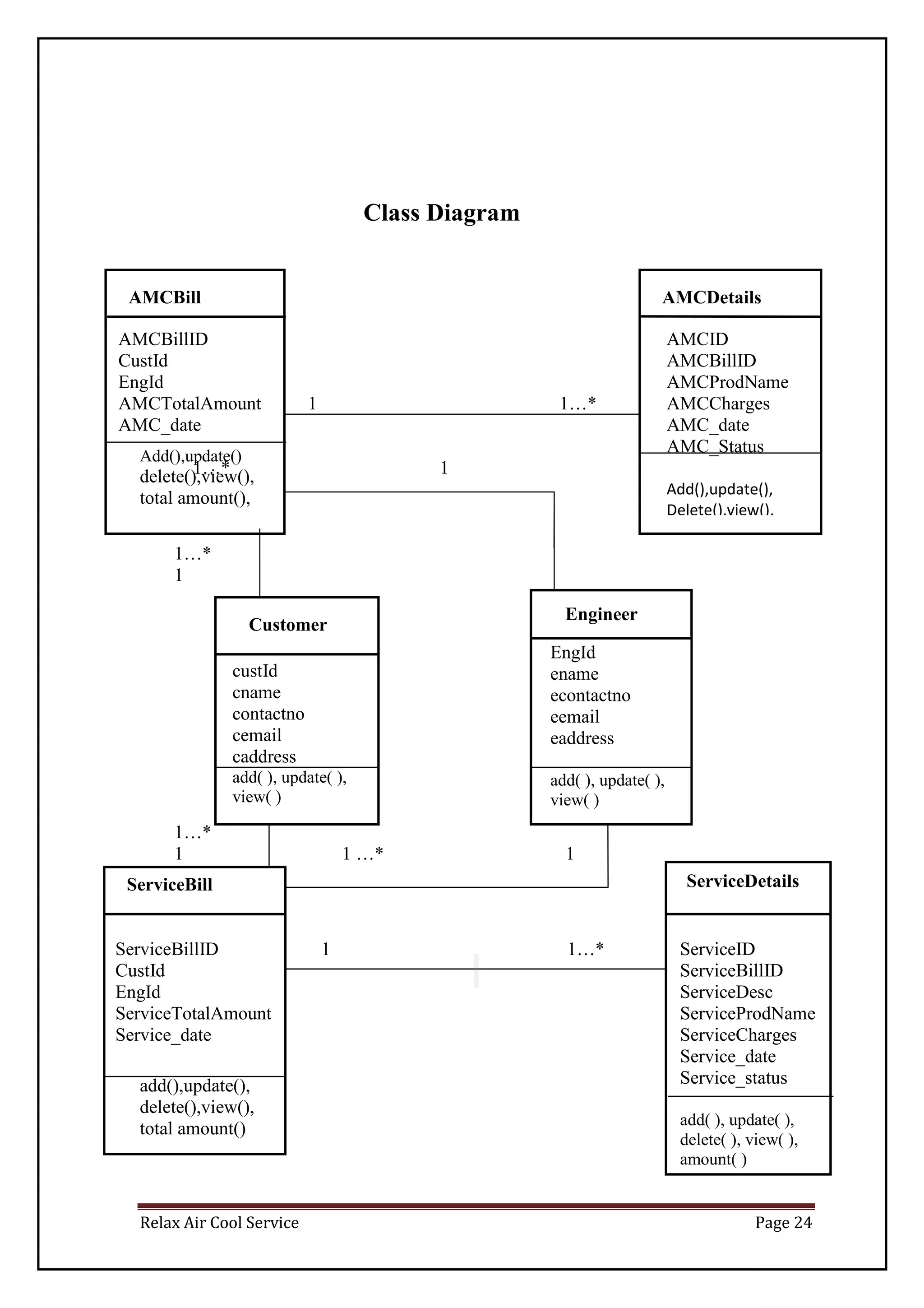 Relax Air Cool Service Page 24
Class Diagram
Add(),update()
delete(),view(),
total amount(),
add(),update(),
delete(),view(),
total amount()
Engineer
Customer
AMCBill AMCDetails
ServiceBill ServiceDetails
EngId
ename
econtactno
eemail
eaddress
add( ), update( ),
view( )
custId
cname
contactno
cemail
caddress
add( ), update( ),
view( )
AMCBillID
CustId
EngId
AMCTotalAmount 1 1…*
AMC_date
1…* 1
1…*
1
1…*
1 1 …* 1
AMCID
AMCBillID
AMCProdName
AMCCharges
AMC_date
AMC_Status
Add(),update(),
Delete(),view(),
ServiceBillID 1 1…*
CustId
EngId
ServiceTotalAmount
Service_date
ServiceID
ServiceBillID
ServiceDesc
ServiceProdName
ServiceCharges
Service_date
Service_status
add( ), update( ),
delete( ), view( ),
amount( )
 