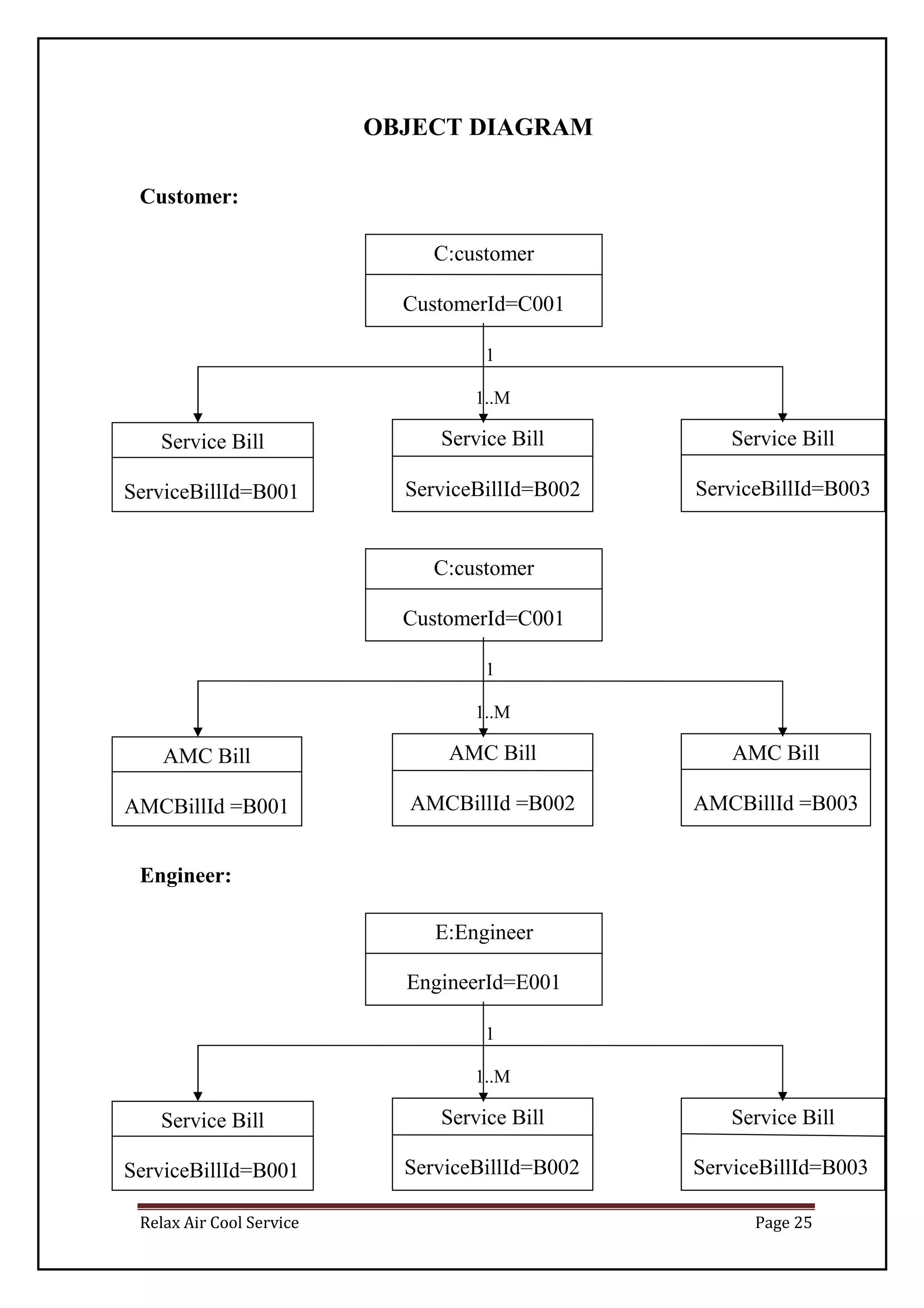 Relax Air Cool Service Page 25
OBJECT DIAGRAM
Customer:
1
1..M
1
1..M
Engineer:
1
1..M
C:customer
CustomerId=C001
Service Bill
ServiceBillId=B001
!
Service Bill
ServiceBillId=B002
Service Bill
ServiceBillId=B003
1
C:customer
CustomerId=C001
AMC Bill
AMCBillId =B001
AMC Bill
AMCBillId =B002
AMC Bill
AMCBillId =B003
E:Engineer
EngineerId=E001
CustomerId=C001
Service Bill
ServiceBillId=B001
1!
Service Bill
ServiceBillId=B002
!
Service Bill
ServiceBillId=B003
!
 