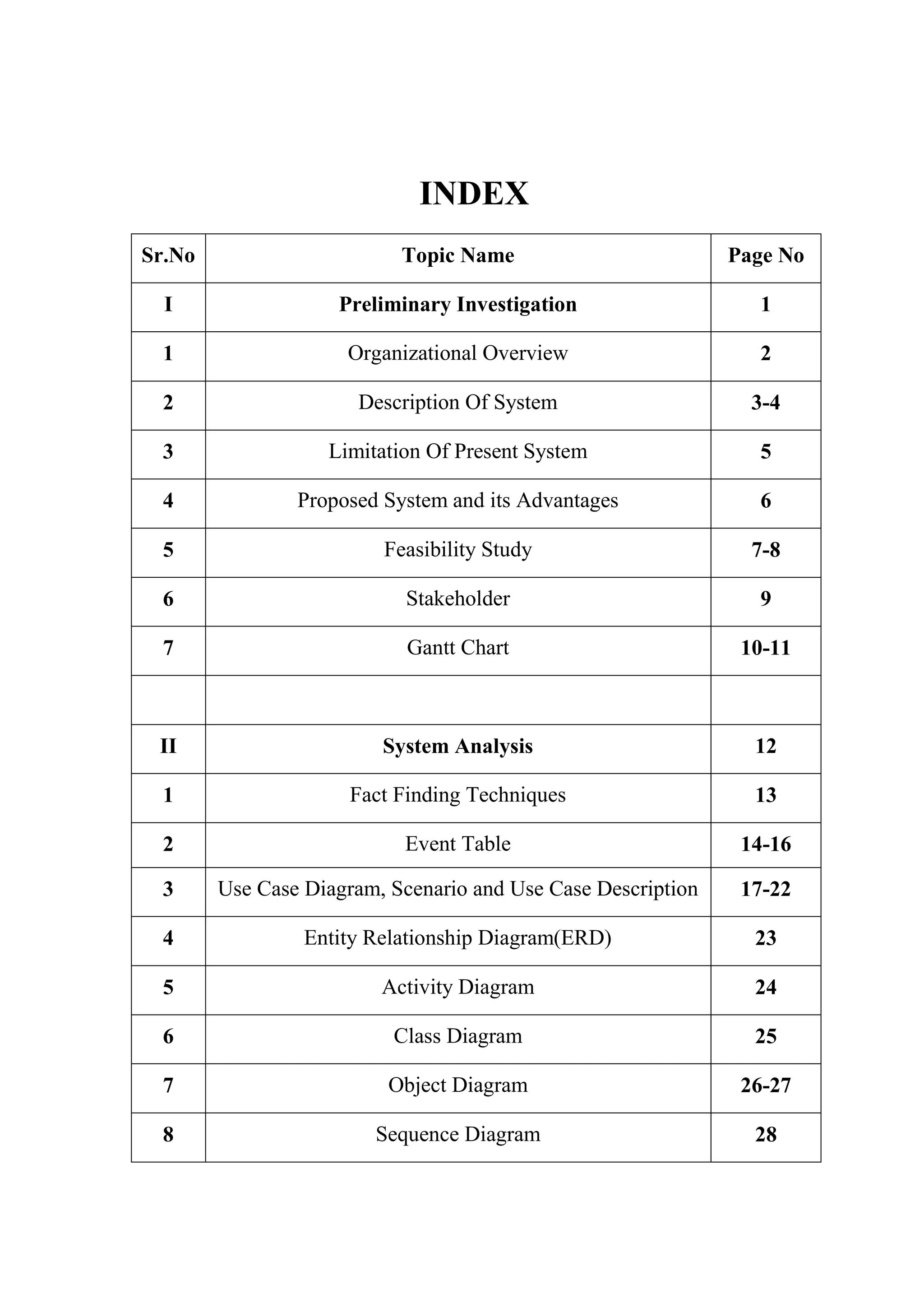 INDEX
Sr.No Topic Name Page No
I Preliminary Investigation 1
1 Organizational Overview 2
2 Description Of System 3-4
3 Limitation Of Present System 5
4 Proposed System and its Advantages 6
5 Feasibility Study 7-8
6 Stakeholder 9
7 Gantt Chart 10-11
II System Analysis 12
1 Fact Finding Techniques 13
2 Event Table 14-16
3 Use Case Diagram, Scenario and Use Case Description 17-22
4 Entity Relationship Diagram(ERD) 23
5 Activity Diagram 24
6 Class Diagram 25
7 Object Diagram 26-27
8 Sequence Diagram 28
 