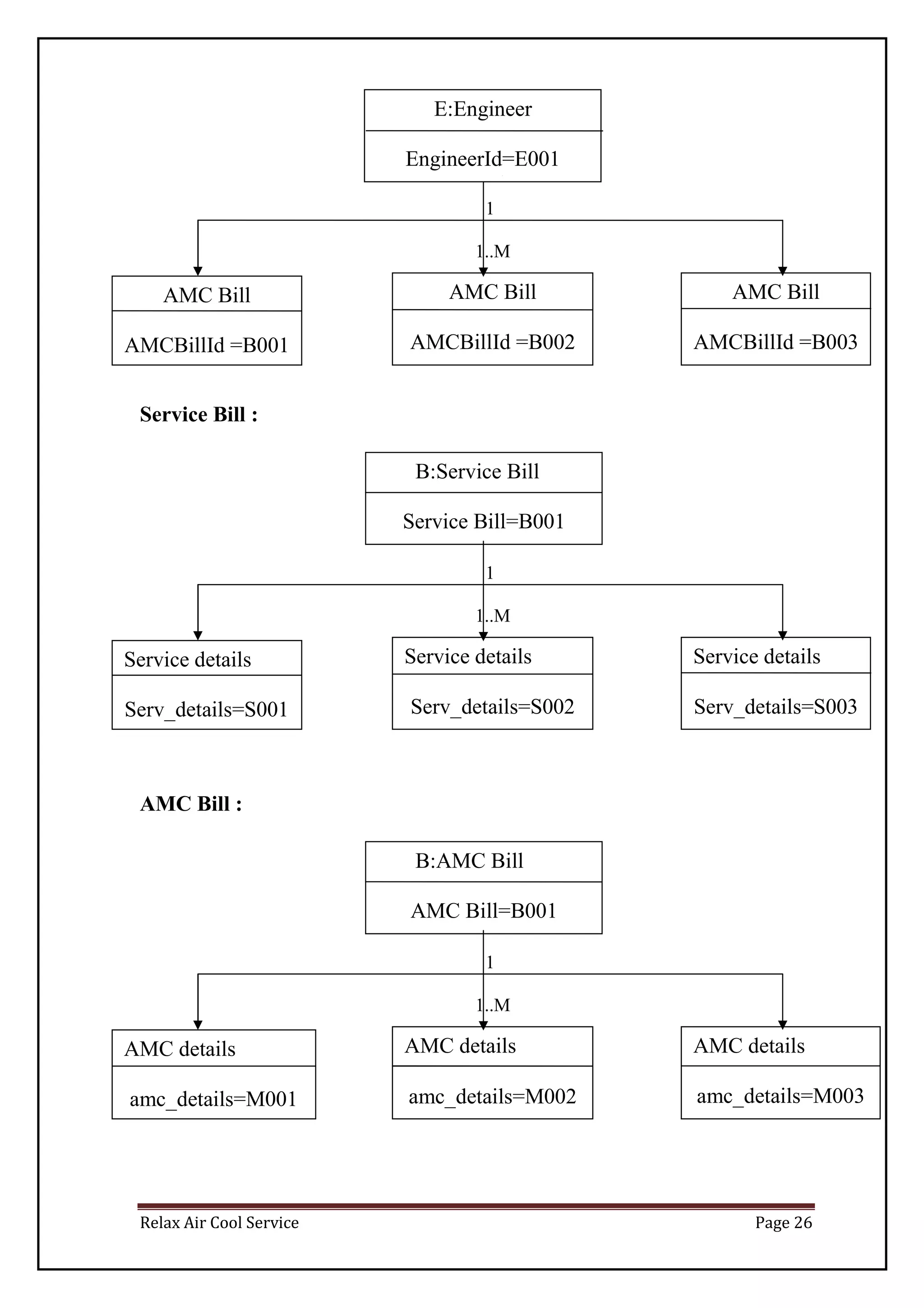 Relax Air Cool Service Page 26
1
1..M
Service Bill :
1
1..M
AMC Bill :
1
1..M
AMC Bill
AMCBillId =B001
AMC Bill
AMCBillId =B002
AMC Bill
AMCBillId =B003
B:Service Bill
Service Bill=B001
Service details
Serv_details=S001
=P001
Service details
Serv_details=S002
Service details
Serv_details=S003
E:Engineer
EngineerId=E001
CustomerId=C001
B:AMC Bill
AMC Bill=B001
AMC details
amc_details=M001
=P001
AMC details
amc_details=M002
AMC details
amc_details=M003
1
 