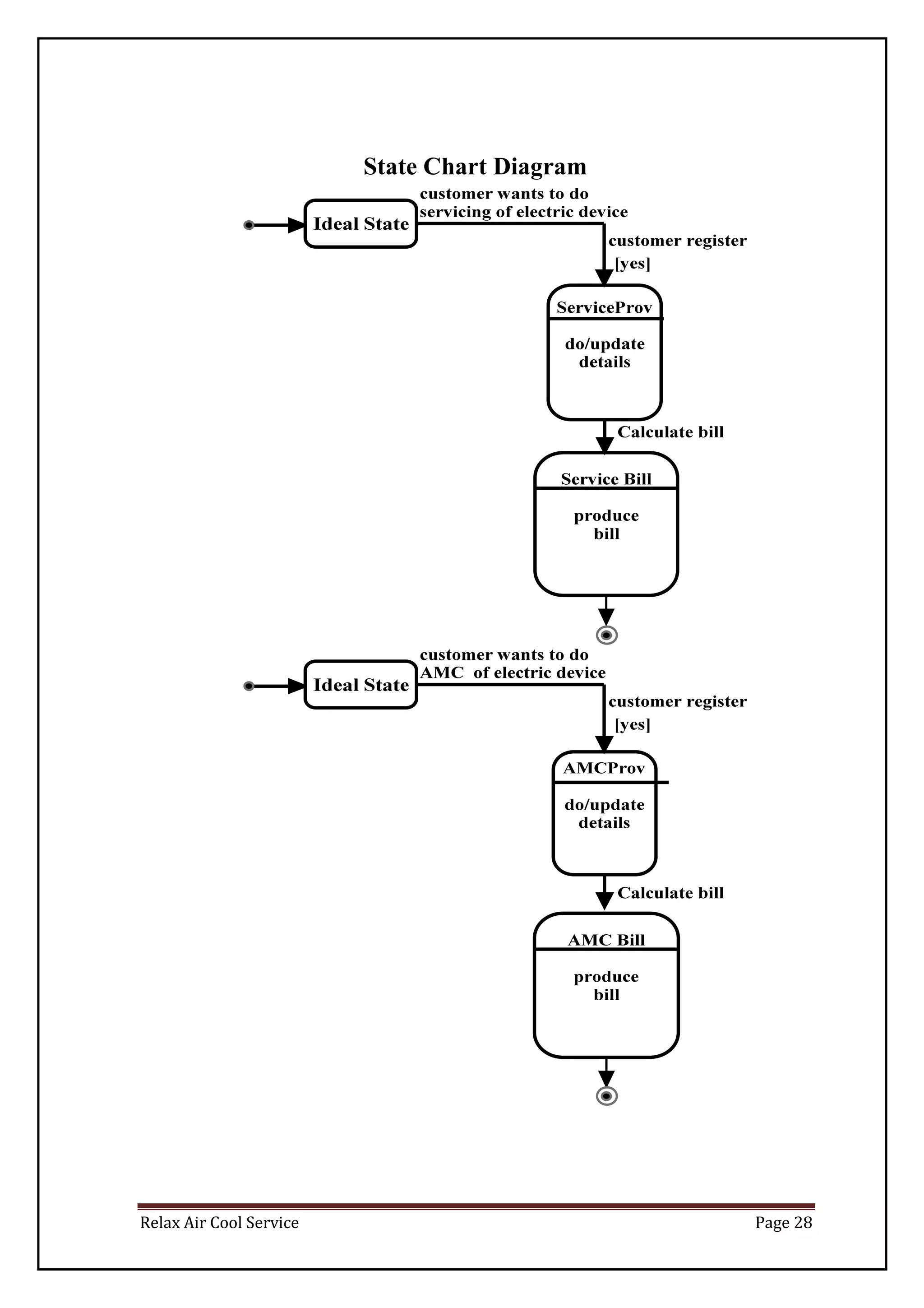 Relax Air Cool Service Page 28
State Chart Diagram
 