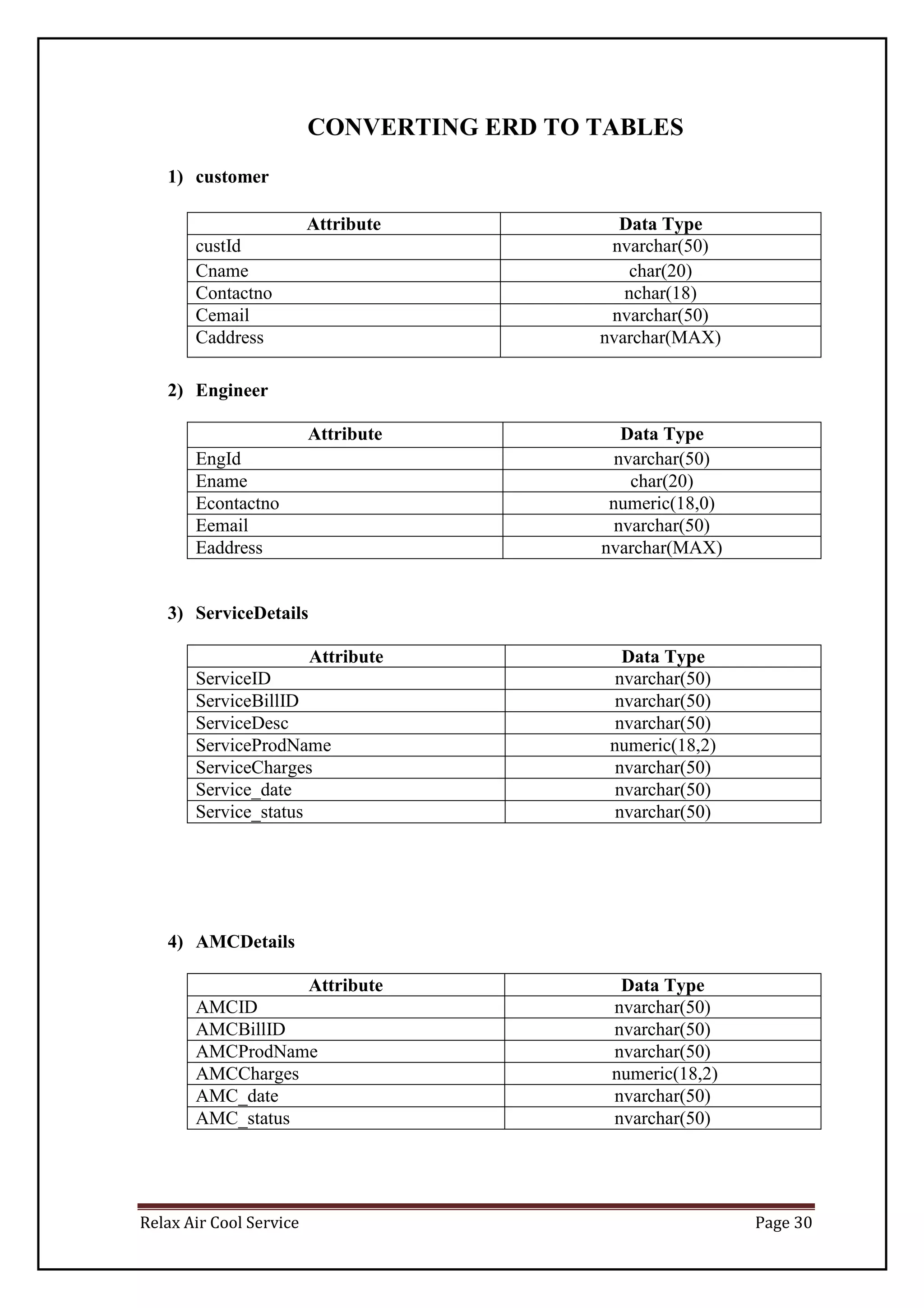 Relax Air Cool Service Page 30
CONVERTING ERD TO TABLES
1) customer
Attribute Data Type
custId nvarchar(50)
Cname char(20)
Contactno nchar(18)
Cemail nvarchar(50)
Caddress nvarchar(MAX)
2) Engineer
Attribute Data Type
EngId nvarchar(50)
Ename char(20)
Econtactno numeric(18,0)
Eemail nvarchar(50)
Eaddress nvarchar(MAX)
3) ServiceDetails
Attribute Data Type
ServiceID nvarchar(50)
ServiceBillID nvarchar(50)
ServiceDesc nvarchar(50)
ServiceProdName numeric(18,2)
ServiceCharges nvarchar(50)
Service_date nvarchar(50)
Service_status nvarchar(50)
4) AMCDetails
Attribute Data Type
AMCID nvarchar(50)
AMCBillID nvarchar(50)
AMCProdName nvarchar(50)
AMCCharges numeric(18,2)
AMC_date nvarchar(50)
AMC_status nvarchar(50)
 