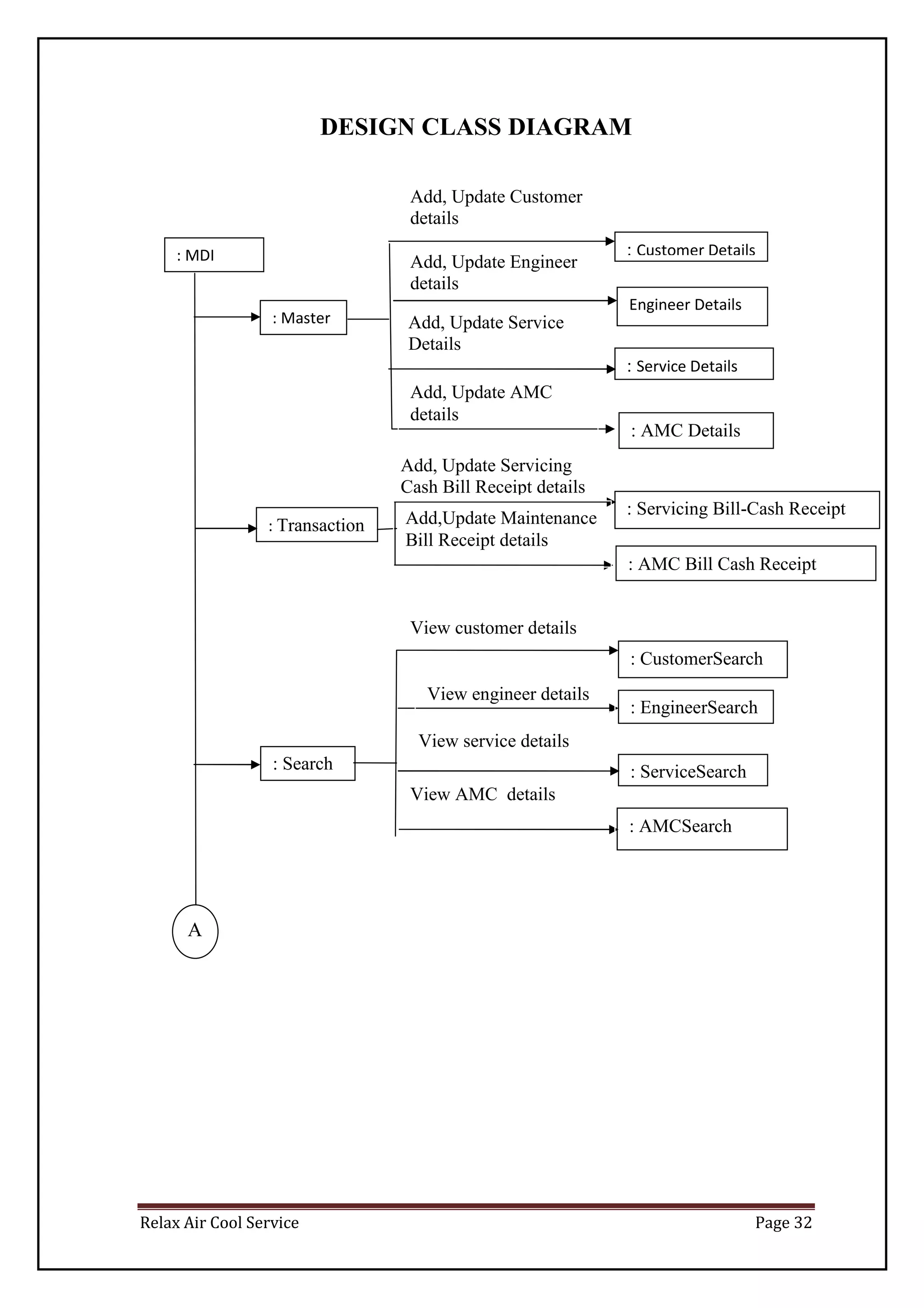 Relax Air Cool Service Page 32
DESIGN CLASS DIAGRAM
: Master
: MDI : Customer Details
: Service Details
: AMC Details
: Servicing Bill-Cash Receipt
Details: Transaction
: AMC Bill Cash Receipt
A
: Search
: CustomerSearch
: EngineerSearch
: ServiceSearch
: AMCSearch
Add, Update Customer
details
Add, Update Engineer
details
Add, Update Service
Details
Add, Update AMC
details
Add, Update Servicing
Cash Bill Receipt details
Add,Update Maintenance
Bill Receipt details
View customer details
View engineer details
View service details
View AMC details
Engineer Details
 